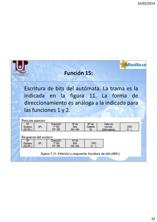 16/02/2014

Función 15:
Escritura de bits del autómata. La trama es la
indicada en la figura 11. La forma de
direccionamiento es análoga a la indicada para
las funciones 1 y 2.

32

 