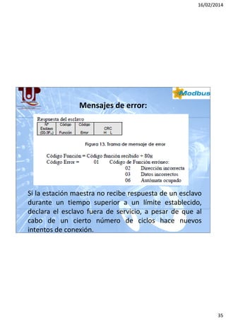 16/02/2014

Mensajes de error:

Si la estación maestra no recibe respuesta de un esclavo
durante un tiempo superior a un límite establecido,
declara el esclavo fuera de servicio, a pesar de que al
cabo de un cierto número de ciclos hace nuevos
intentos de conexión.

35

 