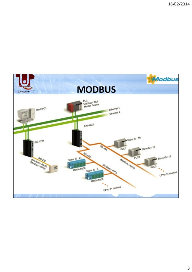 PROTOCOLO MODBUS