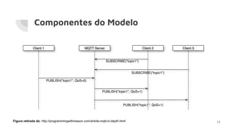 Componentes do Modelo
12Figura retirada de: http://programmingwithreason.com/article-mqtt-in-depth.html
 