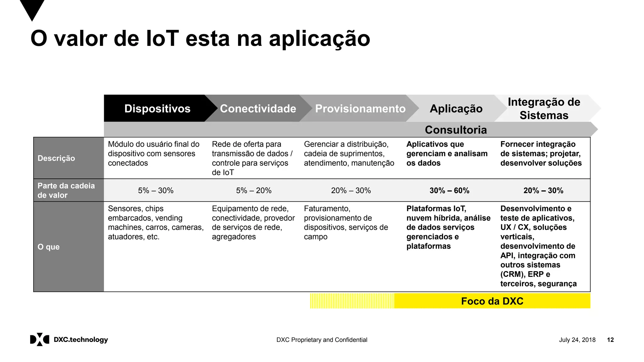 July 24, 2018 12DXC Proprietary and Confidential
DXC Focus
O valor de IoT esta na aplicação
Descrição
Módulo do usuário final do
dispositivo com sensores
conectados
Rede de oferta para
transmissão de dados /
controle para serviços
de IoT
Gerenciar a distribuição,
cadeia de suprimentos,
atendimento, manutenção
Aplicativos que
gerenciam e analisam
os dados
Fornecer integração
de sistemas; projetar,
desenvolver soluções
Parte da cadeia
de valor
5% – 30% 5% – 20% 20% – 30% 30% – 60% 20% – 30%
O que
Sensores, chips
embarcados, vending
machines, carros, cameras,
atuadores, etc.
Equipamento de rede,
conectividade, provedor
de serviços de rede,
agregadores
Faturamento,
provisionamento de
dispositivos, serviços de
campo
Plataformas IoT,
nuvem híbrida, análise
de dados serviços
gerenciados e
plataformas
Desenvolvimento e
teste de aplicativos,
UX / CX, soluções
verticais,
desenvolvimento de
API, integração com
outros sistemas
(CRM), ERP e
terceiros, segurança
Foco da DXC
Consultoria
Integração de
Sistemas
AplicaçãoProvisionamentoConectividadeDispositivos
 