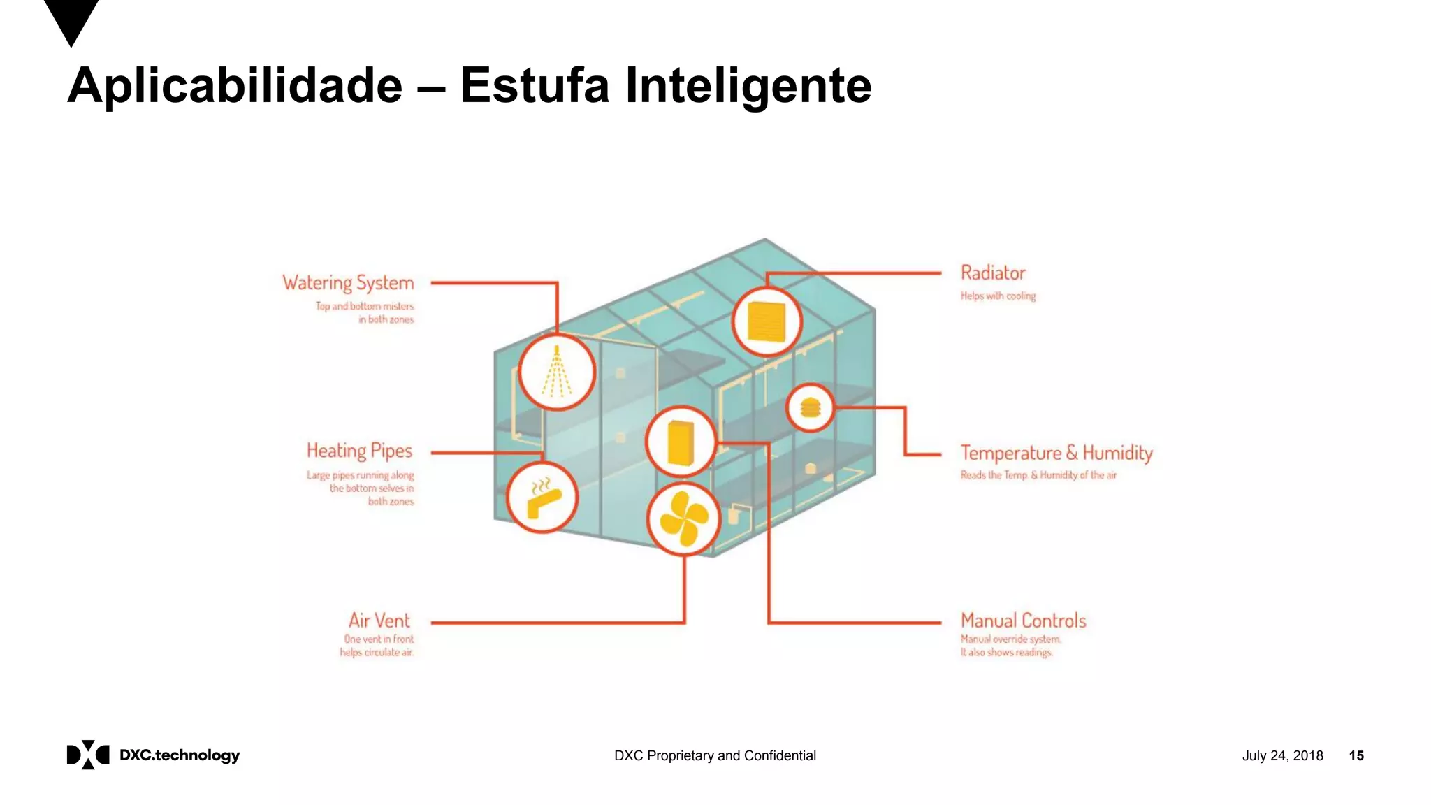 July 24, 2018 15DXC Proprietary and Confidential
Aplicabilidade – Estufa Inteligente
 