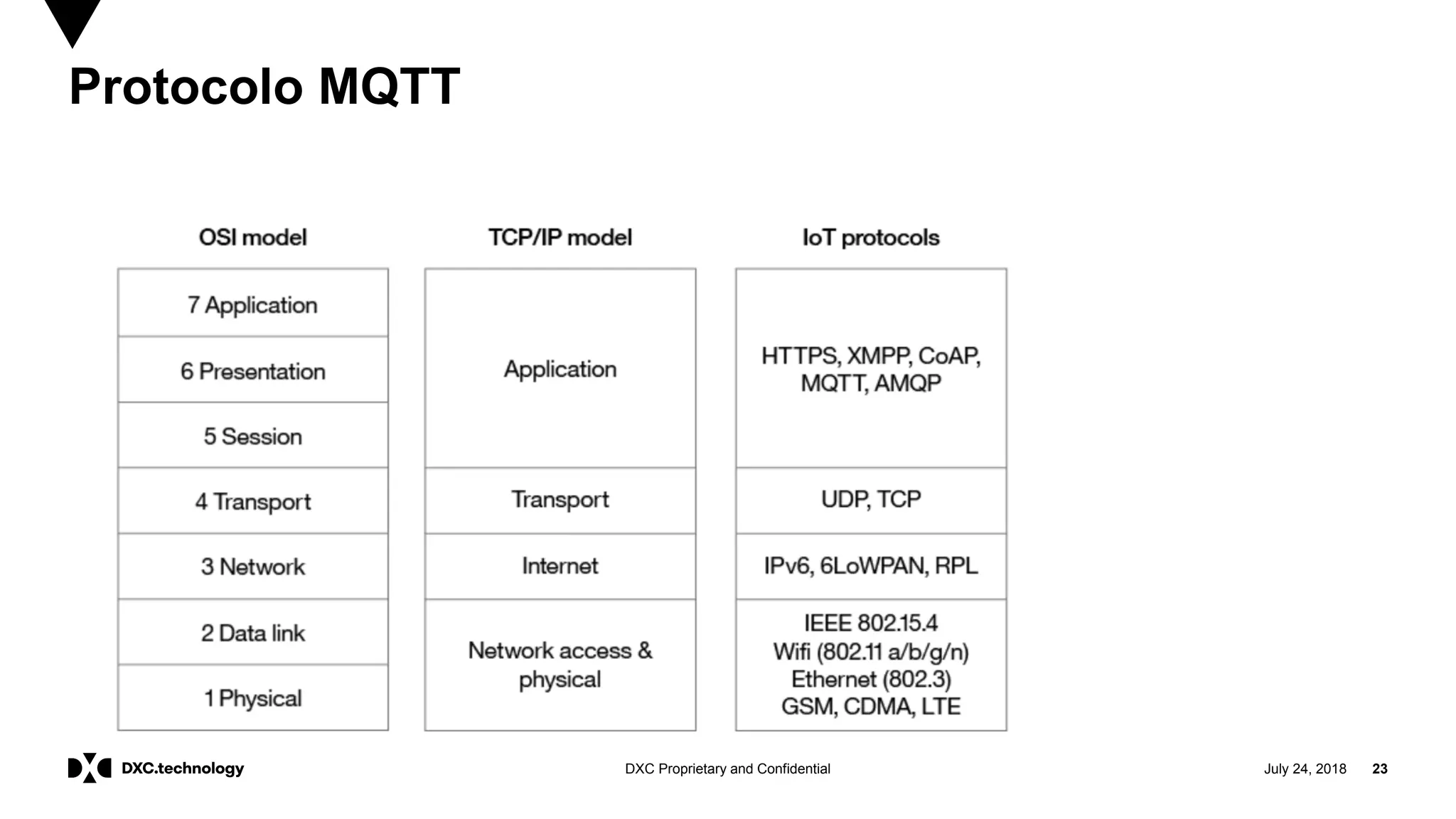 July 24, 2018 23DXC Proprietary and Confidential
Protocolo MQTT
 