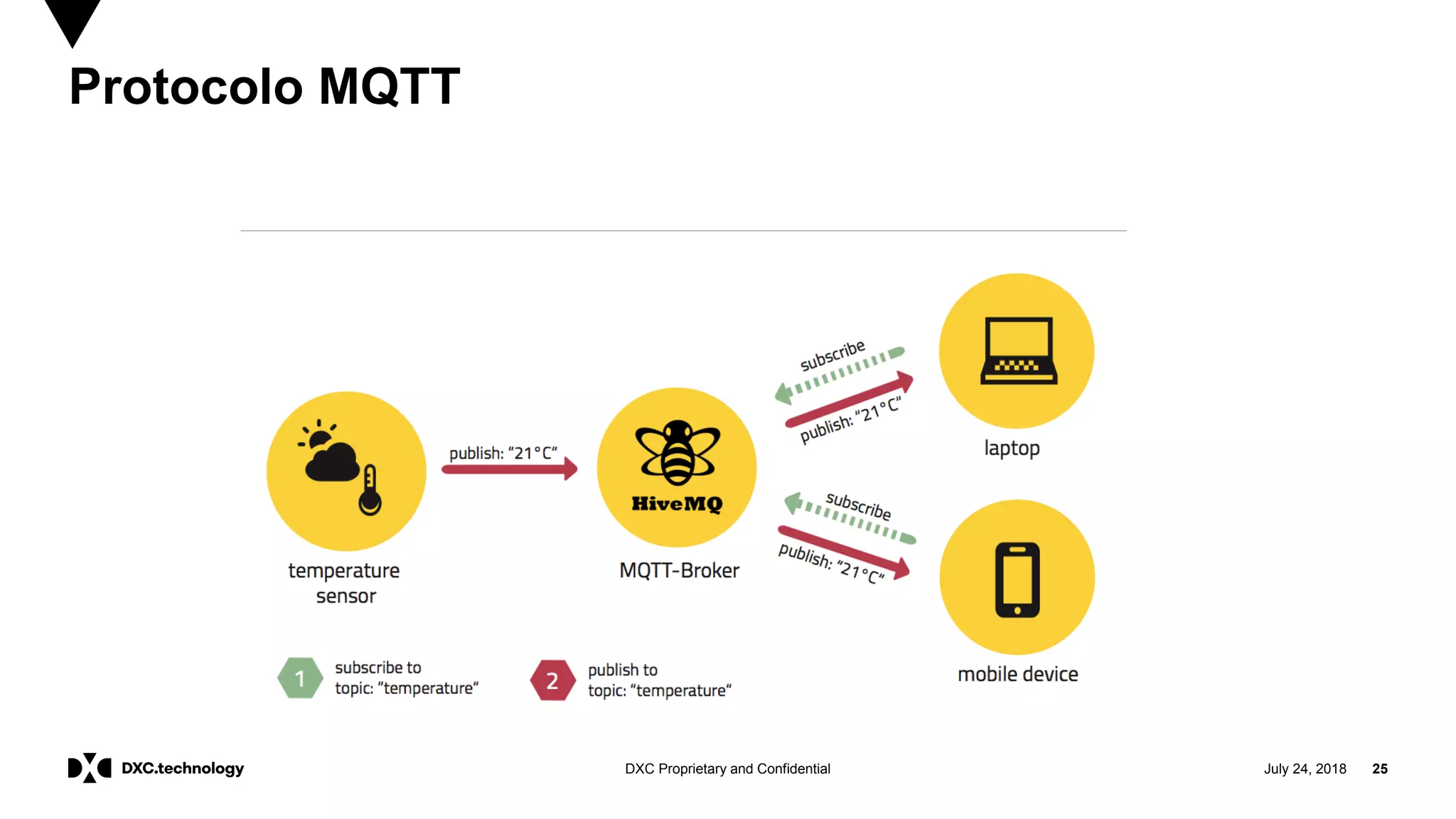 July 24, 2018 25DXC Proprietary and Confidential
Protocolo MQTT
 