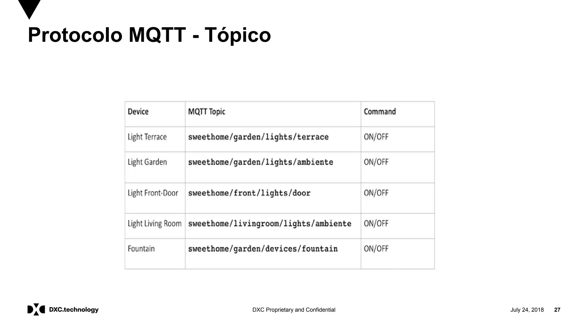 July 24, 2018 27DXC Proprietary and Confidential
Protocolo MQTT - Tópico
 