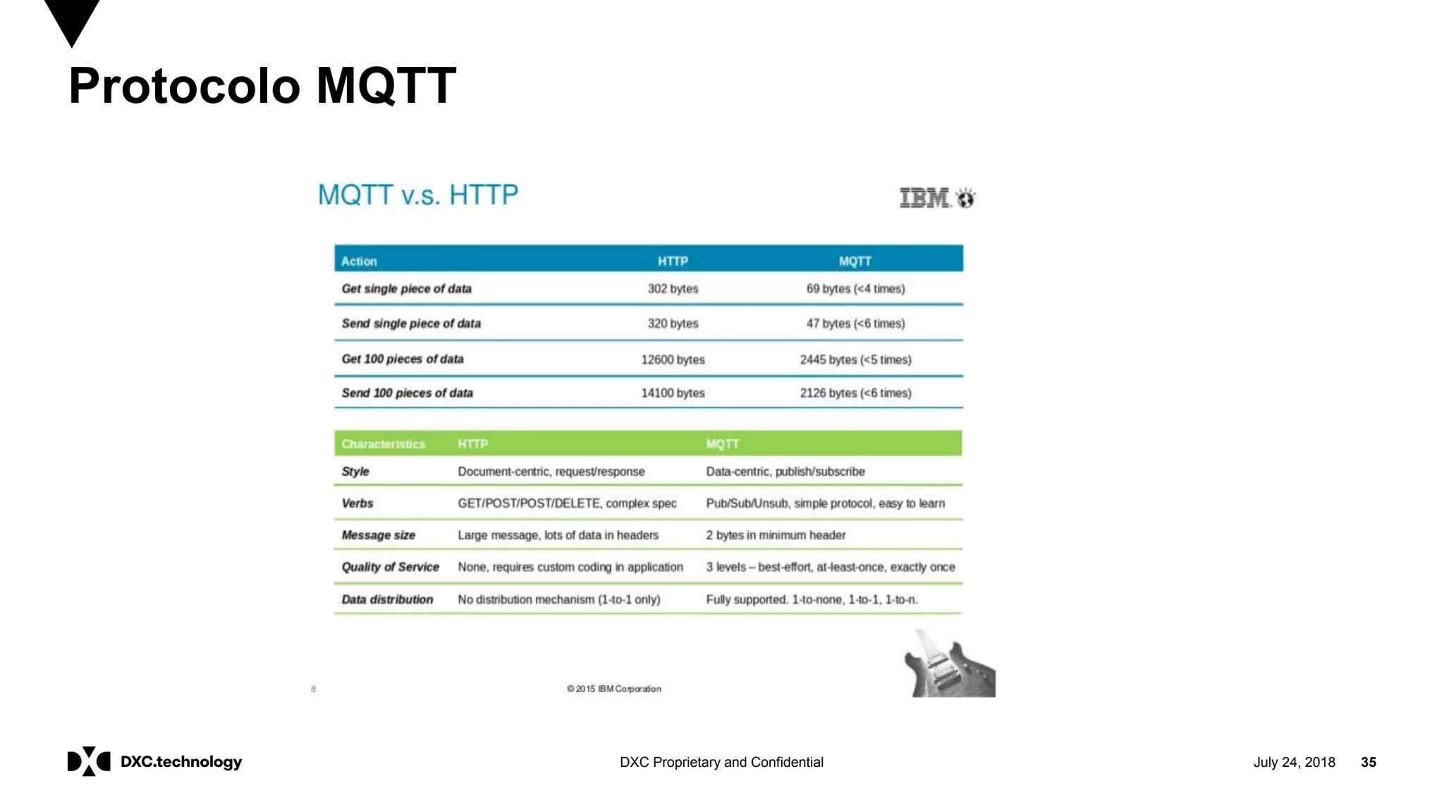 July 24, 2018 35DXC Proprietary and Confidential
Protocolo MQTT
 