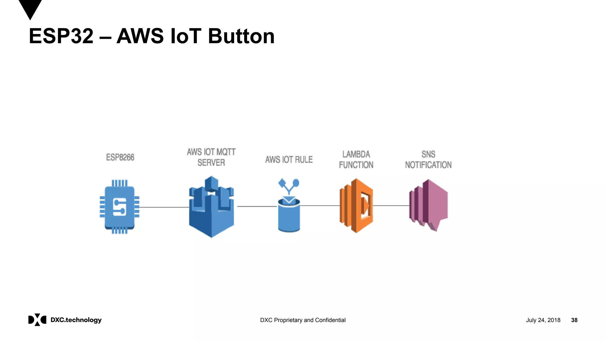 July 24, 2018 38DXC Proprietary and Confidential
ESP32 – AWS IoT Button
 