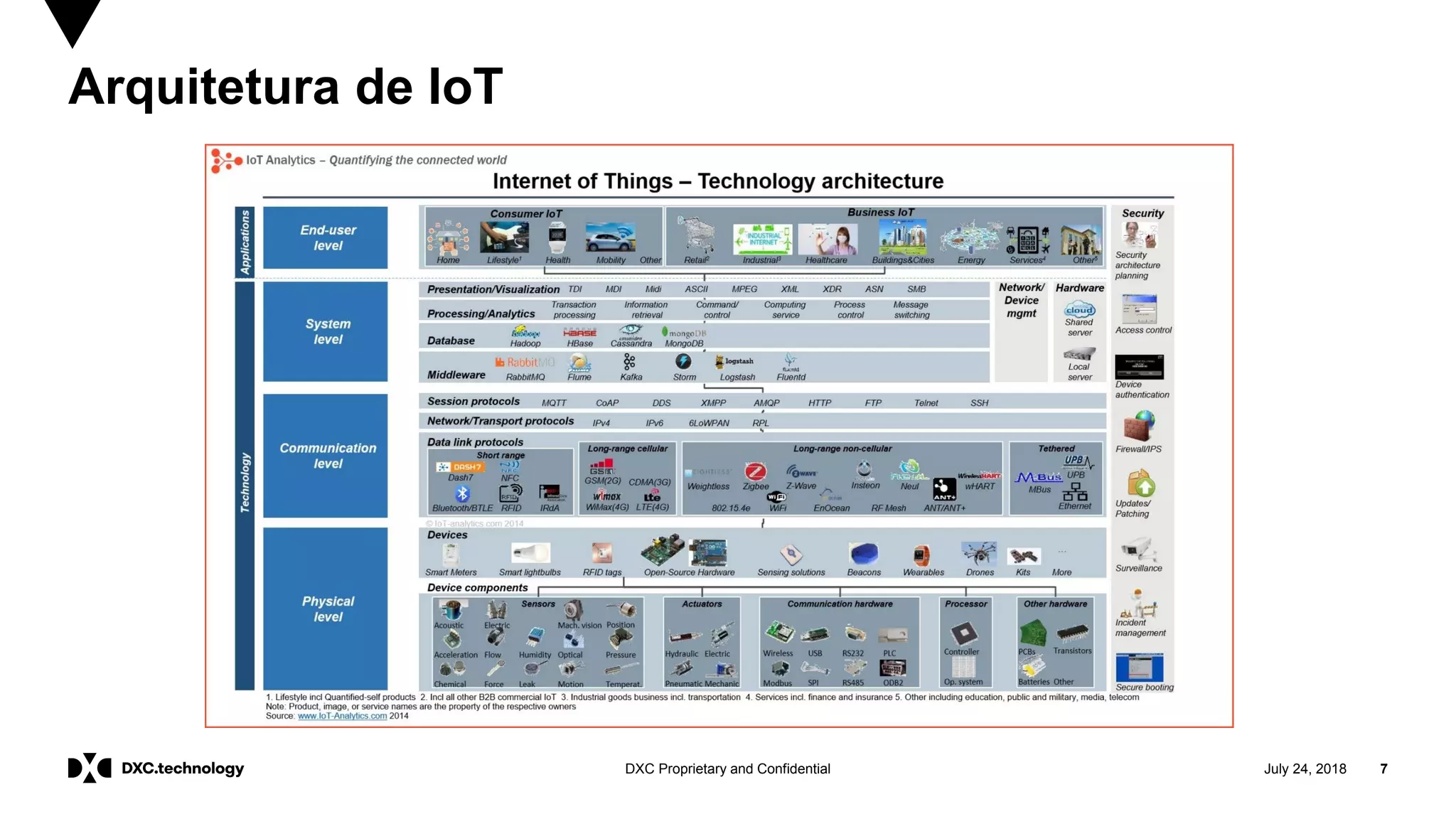 July 24, 2018 7DXC Proprietary and Confidential
Arquitetura de IoT
 