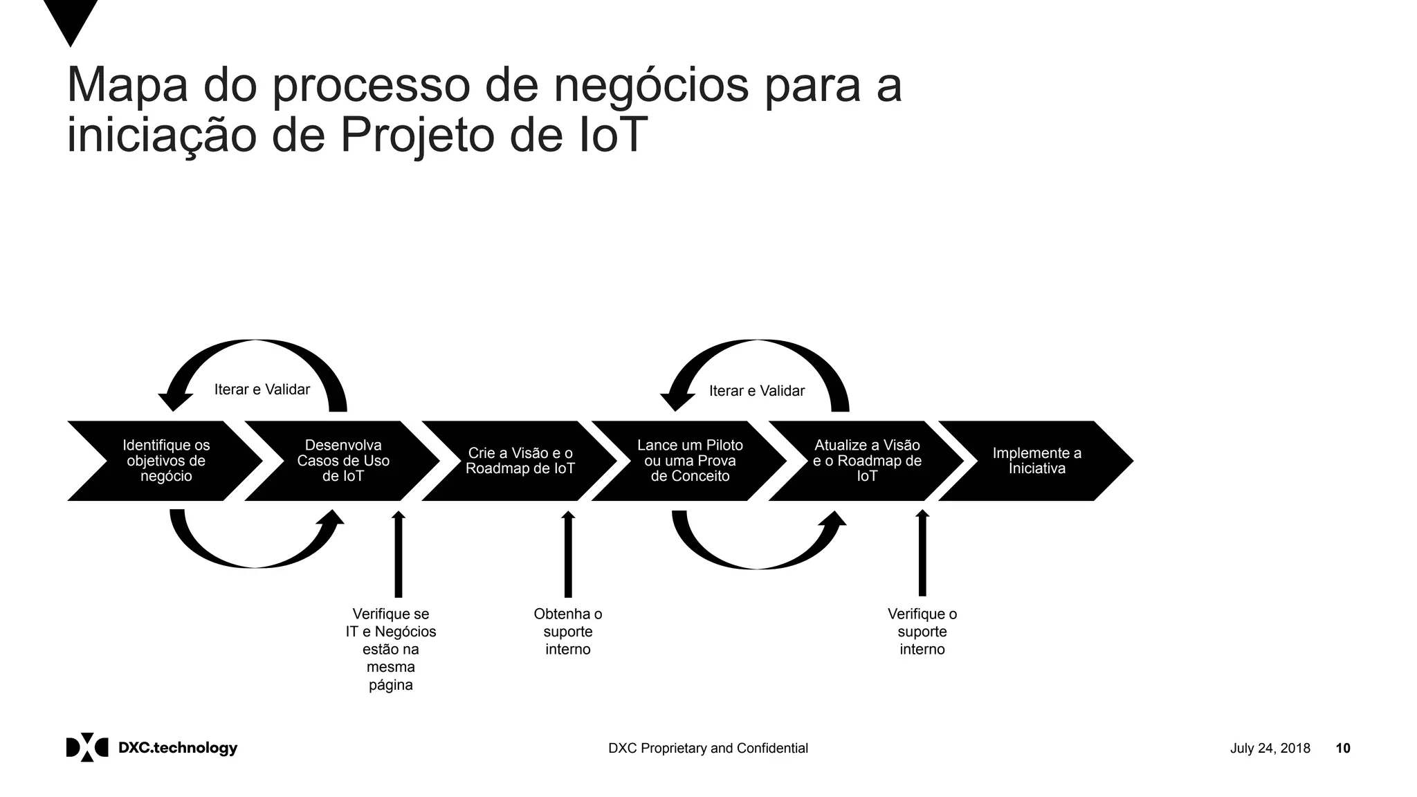July 24, 2018 10DXC Proprietary and Confidential
Mapa do processo de negócios para a
iniciação de Projeto de IoT
Identifique os
objetivos de
negócio
Desenvolva
Casos de Uso
de IoT
Crie a Visão e o
Roadmap de IoT
Lance um Piloto
ou uma Prova
de Conceito
Atualize a Visão
e o Roadmap de
IoT
Implemente a
Iniciativa
Iterar e Validar
Obtenha o
suporte
interno
Verifique se
IT e Negócios
estão na
mesma
página
Iterar e Validar
Verifique o
suporte
interno
 