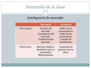 Desarrollo de la claseInteligencia de mercado