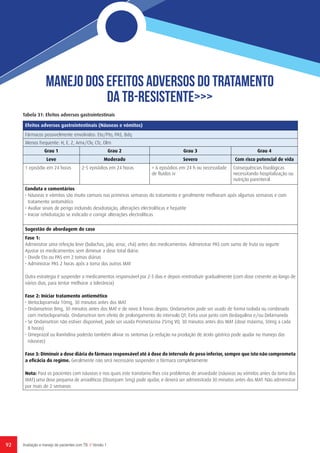92 Avaliação e manejo de pacientes com TB // Versão 1
Tabela 31: Efeitos adversos gastrointestinais
Efeitos adversos gastrointestinais (Náuseas e vómitos)
Fármacos possivelmente envolvidos: Eto/Pto, PAS, Bdq
Menos frequente: H, E, Z, Amx/Clv, Cfz, Dlm
Grau 1 Grau 2 Grau 3 Grau 4
Leve Moderado Severo Com risco potencial de vida
1 episódio em 24 horas 2-5 episódios em 24 horas > 6 episódios em 24 h ou necessidade
de fluídos iv
Consequências fisiológicas
necessitando hospitalização ou
nutrição parenteral
Conduta e comentários
• Náuseas e vómitos são muito comuns nas primeiras semanas do tratamento e geralmente melhoram após algumas semanas e com
tratamento sintomático
• Avaliar sinais de perigo incluindo desidratação, alterações electrolíticas e hepatite
• Iniciar rehidratação se indicado e corrigir alterações electrolíticas
 
Sugestão de abordagem do caso
Fase 1:
Administrar uma refeição leve (bolachas, pão, arroz, chá) antes dos medicamentos. Administrar PAS com sumo de fruta ou iogurte
Ajustar os medicamentos sem diminuir a dose total diária:
• Dividir Eto ou PAS em 2 tomas diárias
• Administrar PAS 2 horas após a toma dos outros MAT
Outra estrategia é suspender o medicamentos responsável por 2-3 dias e depois reintroduzir gradualmente (com dose cresente ao longo de
vários dias, para tentar melhorar a tolerância)
Fase 2: Iniciar tratamento antiemético
• Metoclopramida 10mg, 30 minutos antes dos MAT
• Ondansetron 8mg, 30 minutos antes dos MAT e de novo 8 horas depois. Ondansetron pode ser usado de forma isolada ou combinado
com metoclopramida. Ondansetron tem efeito de prolongamento do intervalo QT; Evita usar junto com Bedaquilina e/ou Delamanida
• Se Ondansetron não estiver disponível, pode ser usada Prometazina 25mg VO, 30 minutos antes dos MAT (dose máxima, 50mg a cada
8 horas)
• Omeprazol ou Ranitidina poderão também aliviar os sintomas (a redução na produção de ácido gástrico pode ajudar no manejo das
náuseas)
Fase 3: Diminuir a dose diária do fármaco responsável até à dose do intervalo de peso inferior, sempre que isto não comprometa
a eficácia do regime. Geralmente não será necessário suspender o fármaco completamente
 
Nota: Para os pacientes com náuseas e nos quais este transtorno lhes cria problemas de ansiedade (náuseas ou vómitos antes da toma dos
MAT) uma dose pequena de ansiolíticos (Diazepam 5mg) pode ajudar, e deverá ser administrada 30 minutos antes dos MAT. Não administrar
por mais de 2 semanas
MANeJO Dos efeitos adversos do tratamento
DA tb-resistente>>>
 