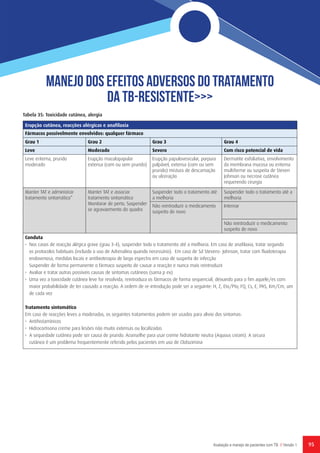 95Avaliação e manejo de pacientes com TB // Versão 1
MANeJO Dos efeitos adversos do tratamento
DA tb-resistente>>>
Tabela 35: Toxicidade cutânea, alergia
Erupção cutânea, reacções alérgicas e anafilaxia
Fármacos possivelmente envolvidos: qualquer fármaco
Grau 1 Grau 2 Grau 3 Grau 4
Leve Moderado Severo Com risco potencial de vida
Leve eritema, prurido
moderado
Erupção maculopapular
extensa (com ou sem prurido)
Erupção papulovesicular, purpura
palpável, extensa (com ou sem
prurido) mistura de descamação
ou ulceração
Dermatite exfoliativa, envolvimento
da membrana mucosa ou eritema
multiforme ou suspeita de Steven
Johnson ou necrose cutânea
requerendo cirurgia
Manter TAT e administrar
tratamento sintomático*
Manter TAT e associar
tratamento sintomático
Monitorar de perto. Suspender
se agravaemento do quadro
Suspender todo o tratamento até
a melhoria
Suspender todo o tratamento até a
melhoria
Não reintroduzir o medicamento
suspeito de novo
 
Internar
Não reintroduzir o medicamento
suspeito de novo
Conduta
• Nos casos de reacção alégica grave (grau 3-4), suspender todo o tratamento até a melhoria. Em caso de anafilaxia, tratar segundo
os protocolos habituais (incluido o uso de Adrenalina quando necessário). Em caso de Sd Stevens- Johnson, tratar com fluidoterapia
endovenosa, medidas locais e antibioterapia de largo espectro em caso de suspeita de infecção
Suspender de forma permanente o fármaco suspeito de causar a reacção e nunca mais reintroduzir
• Avaliar e tratar outras possíveis causas de sintomas cutâneos (sarna p ex)
• Uma vez a toxicidade cutânea leve for resolvida, reintroduza os fármacos de forma sequencial, deixando para o fim aquele/es com
maior probabilidade de ter causado a reacção. A ordem de re-introdução pode ser a seguinte: H, Z, Eto/Pto, FQ, Cs, E, PAS, Km/Cm, um
de cada vez
Tratamento sintomático
Em caso de reacções leves a moderadas, os seguintes tratamentos podem ser usados para alivio dos sintomas:
• Antihistamínicos
• Hidrocortisona creme para lesões não muito extensas ou localizadas
• A sequedade cutânea pode ser causa de prurido. Aconselhe para usar creme hidratante neutra (Aquous cream). A secura
cutânea é um problema frequentemente referido pelos pacientes em uso de Clofazimina
 