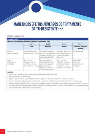 96 Avaliação e manejo de pacientes com TB // Versão 1
Tabela 36: Artralgias/artrite
Artralgia/artrite
Fármacos possivelmente envolvidos: Z (menos frequente FQ, Bdq)
  Grau 1 Grau 2 Grau 3 Grau 4
Leve Moderado Severo Com risco potencial
de vida
Artralgia
(dores articulares)
Dor articular leve não
interferindo com a função
Dor articular moderada,
e/ou dor interferindo com
a função mas não com as
actividades diárias(ADL)
Dor severa, dor e/ou e/
ou dor interferindo com
as com as actividades
diárias (ADL)
Dor incapacitante
Artrite
(inflamação da
articulação)
Dor leve, com
inflamação, eritema
ou inchaço mas, não
Interferindo com a função
Dor moderada,com
inflamação, eritema ou
edema da articulação
Interferindo com a
função mas não com as
actividades diárias(ADL)
Dor severa,com
inflamação, eritema ou
edema da articulação
Interferindo com as
actividades diárias(ADL)
Incapacidade
permanente e
ou destruição da
articulação
Conduta
•   Associe AINEs: Ibuprofeno 600mg 3 vezes/dia ou Indometacina 50mg 2 vezes/dia
•   Repouso/imobilização da articulação
•   Reduza a dose do fármaco (geralmente Pirazinamida) se pode ser feito sem comprometer a eficácia do regime
•   Os níveis séricos de ácido úrico podem estar elevados nos pacientes em tratamento com Pirazinamida. Não há evidências que
suportem o uso de Alopurinol para o tratamento das artralgias, ainda que em caso de crise de gota, este medicamento deve ser usado
•   Se tumefacção aguda, eritema e calor estiverem presentes na articulação, deverá ser avaliada a possibilidade de punção aspirativa para
o diangóstico de gota, artrite infeccioas, TB articular etc.
MANeJO Dos efeitos adversos do tratamento
DA tb-resistente>>>
 