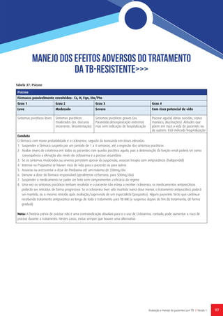 97Avaliação e manejo de pacientes com TB // Versão 1
MANeJO Dos efeitos adversos do tratamento
DA tb-resistente>>>
Tabela 37: Psicose
Psicose
Fármacos possivelmente envolvidos: Cs, H, Fqn, Eto/Pto
Grau 1 Grau 2 Grau 3 Grau 4
Leve Moderado Severo Com risco potencial de vida
Sintomas psicóticos leves Sintomas psicóticos
moderados (ex. Discurso
incoerente, desoitentação)
Sintomas psicóticos graves (ex.
Paranóide,desorganização extrema)
mas sem indicação de hospitalização
Psicose aguda( ideias suicidas, status
maníaco, alucinações). Atitudes que
põem em risco a vida do pacientes ou
de outrem. Está indicada hospitalização
Conduta
O fármaco com maior probabilidade é a cicloserina, seguida da Isoniazida em doses elevadas:
1. Suspender o fármaco suspeito por um período de 1 a 4 semanas, até a regresão dos sintomas psicóticos
2. Avaliar níveis de creatinina em todos os pacientes com quadro psicótico agudo, pois a deterioração da função renal poderá ter como
consequência a elevação dos níveis de cicloserina e a psicose secundária
3. Se os sintomas moderados ou severos persistem apesar da suspensão, associar terapia com antipsicóticos (haloperidol)
4. Internar na Psiquiatria se houver risco de vida para o paciente ou para outros
5. Associar ou acrescentar a dose de Piridoxina até um máximo de 200mg/dia
6. Dimunir a dose do fármaco responsável (geralmente ciclseriana, para 500mg/dia)
7. Suspender o medicamento se puder ser feito sem compromenter a eficácia do regime
8. Uma vez os sintomas psicóticos tenham resolvido e o paciente não esteja a receber cicloserina, os medicamentos antipsicóticos
poderão ser retirados de forma progressiva. Se a cicloserina tiver sido mantida numa dose menor, o tratamento antipsicótico poderá
ser mantido, ou o mesmo retirado após avaliação/supervisão de um especialista (psiquiatra). Alguns pacientes terão que continuar
recebendo tratamento antipsicótico ao longo de todo o tratamento para TB-MR (e suspenso depois do fim do tratamento, de forma
gradual)
Nota: A história prévia de psicose não é uma contraindicação absoluta para o o uso de Cicloserina, contudo, pode aumentar o risco de
psicose durante o tratamento. Nestes casos, evitar sempre que houver uma alternativa
 