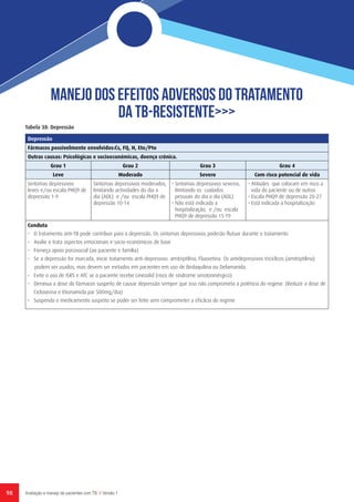 98 Avaliação e manejo de pacientes com TB // Versão 1
Tabela 38: Depressão
Depressão
Fármacos possivelmente envolvidos:Cs, FQ, H, Eto/Pto
Outras causas: Psicológicas e socioeconómicas, doença crónica.
Grau 1 Grau 2 Grau 3 Grau 4
Leve Moderado Severo Com risco potencial de vida
Sintomas depressivos
leves e/ou escala PHQ9 de
depressão 1-9
Sintomas depressivos moderados,
limitando actividades do dia a
dia (ADL) e /ou escala PHQ9 de
depressão 10-14
• Sintomas depressivos severos,
limitando os cuidados
pessoais do dia a dia (ADL)
• Não está indicada a
hospitalização, e /ou escala
PHQ9 de depressão 15-19
• Atitudes que colocam em risco a
vida do paciente ou de outros
• Escala PHQ9 de depressão 20-27
• Está indicada a hospitalização
Conduta
•   O tratamento anti-TB pode contribuir para a depressão. Os sintomas depressivos poderão flutuar durante o tratamento
•   Avalie e trata aspectos emocionais e socio-económicos de base
•   Forneça apoio psicosocial (ao paciente e família)
•   Se a depressão for marcada, inicie tratamento anti-depressivo: amitriptilina, Fluoxetina. Os antidepressivos tricíclicos (amitriptilina)
podem ser usados, mas devem ser evitados em pacientes em uso de Bedaquilina ou Delamanida.
•   Evite o uso de ISRS e ATC se o paciente recebe Linezolid (risco de síndrome serotoninérgico)
•   Diminua a dose do fármacos suspeito de causar depressão sempre que isso não comprometa a potência do regime. (Reduzir a dose de
Cicloserina e Etionamida par 500mg/dia)
•   Suspenda o medicamento suspeito se poder ser feito sem comprometer a eficâcia do regime
MANeJO Dos efeitos adversos do tratamento
DA tb-resistente>>>
 