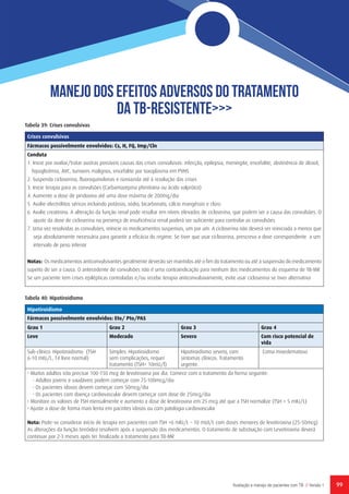 99Avaliação e manejo de pacientes com TB // Versão 1
MANeJO Dos efeitos adversos do tratamento
DA tb-resistente>>>
Tabela 39: Crises convulsivas
Tabela 40: Hipotiroidismo
Crises convulsivas
Fármacos possivelmente envolvidos: Cs, H, FQ, Imp/Cln
Conduta
1. Inicie por avaliar/tratar oustras possíveis causas das crises convulsivas: infecção, epilepsia, meningite, encefalite, abstinência de álcool,
hipoglicémia, AVC, tumores malignos, encefalite por toxoplasma em PVHS
2. Suspenda cicloserina, fluoroquinolonas e isoniazida até à resolução das crises
3. Inicie terapia para as convulsões (Carbamazepina pfenitoina ou ácido valpróico)
4. Aumente a dose de piridoxina até uma dose máxima de 200mg/dia
5. Avalie electrólitos séricos incluindo potássio, sódio, bicarbonato, cálcio mangéssio e cloro
6. Avalie creatinina. A alteração da função renal pode resultar em níveis elevados de cicloserina, que podem ser a causa das convulsões. O
ajuste da dose de cicloserina na presença de insuficiência renal poderá ser suficiente para controlar as convulsões
7. Uma vez resolvidas as convulsões, reinicie os medicamentos suspensos, um por um. A cicloserina não deverá ser reiniciada a menos que
seja absolutamente necessária para garantir a eficácia do regime. Se tiver que usar cicloserina, prescreva a dose correspondente a um
intervalo de peso inferior
Notas: Os medicamentos anticonvulsivantes geralmente deverão ser mantidos até o fim do tratamento ou até a suspensão do medicamento
supeito de ser a causa. O antecedente de convulsões não é uma contraindicação para nenhum dos medicamentos do esquema de TB-MR
Se um paciente tem crises epilépticas controladas e/ou recebe terapia anticonvulsivamente, evite usar cicloserina se tiver alternativa
Hipotiroidismo
Fármacos possivelmente envolvidos: Eto/ Pto/PAS
Grau 1 Grau 2 Grau 3 Grau 4
Leve Moderado Severo Com risco potencial de
vida
Sub-clínico. Hipotiroidismo (TSH
6-10 mIU/L, T4 livre normal)
Simples. Hipotiroidismo
sem complicações, requer
tratamento (TSH> 10mU/l)
Hipotiroidismo severo, com
sintomas clínicos. Tratamento
urgente.
Coma mixedematoso
• Muitos adultos irão precisar 100-150 mcg de levotiroxina por dia. Comece com o tratamento da forma seguinte:
- Adultos jovens e saudáveis podem começar com 75-100mcg/dia
- Os pacientes idosos devem começar com 50mcg/dia
- Os pacientes com doença cardiovascular devem começar com dose de 25mcg/dia
• Monitore os valores de TSH mensalmente e aumento a dose de levotiroxina em 25 mcg até que a TSH normalize (TSH < 5 mIU/L)
• Ajuste a dose de forma mais lenta em pacintes idosos ou com patologia cardiovascular
Nota: Pode-se considerar início de terapia em pacientes com TSH >6 mlU/L – 10 mUI/L com doses menores de levotiroxina (25-50mcg)
As alterações da função tireóidea resolvem após a suspensão dos medicamentos. O tratamento de substiuição com Levotiroxina deverá
continuar por 2-3 meses após ter finalizado o tratamento para TB-MR
 