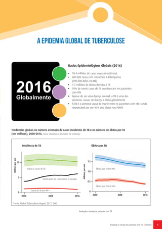 2016Globalmente
Dados Epidemiológicos Globais (2016)
•	 10.4 milhões de casos novos (incidência)
•	 600.000 casos com resistência à Rifampicina
(490.000 deles TB-MR)
•	 1.7 milhões de óbitos devidos à TB
•	 10% de novos casos de TB aconteceram em pacientes
com HIV
•	 Apesar de ser uma doença curável, a TB é uma das
primeiras causas de doença e óbito globalmente
•	 A TB é a primeira causa de morte entre os pacientes com HIV, sendo
responsável por até 40% dos óbitos nas PVHIV
1Avaliação e manejo de pacientes com TB // Versão 1
A Epidemia global de tuberculose
Milhõesporano
Tendências globais no número estimado de casos incidentes de TB e no número de óbitos por TB
(em milhões), 2000-2016. Áreas coloradas os intervalos de confiança
Incidência de TB
Fonte: Global Tuberculosis Report 2017, OMS
Óbitos por TB
Milhõesporano
Todos os casos de TB Óbitos por TB em HIV-
Óbitos por TB em HIV+
Casos de TB em HIV+
Notificações de casos novos e racaidas
Avaliação e manejo de pacientes com TB
 