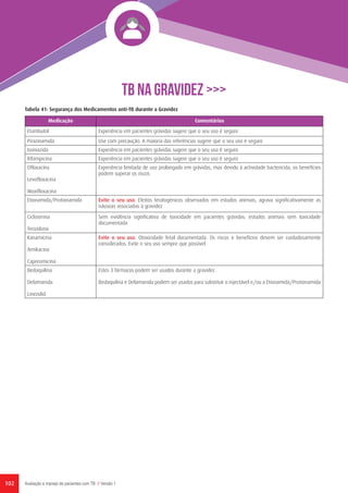 TB NA GRAVIDEZ >>>
102 Avaliação e manejo de pacientes com TB // Versão 1
Medicação Comentários
Etambutol Experiência em pacientes grávidas sugere que o seu uso é seguro
Pirazinamida Use com precaução. A maioria das referências sugere que o seu uso é seguro
Isoniazida Experiência em pacientes grávidas sugere que o seu uso é seguro
Rifampicina Experiência em pacientes grávidas sugere que o seu uso é seguro
Ofloxacina
Levofloxacina
Moxifloxacina
Experiência limitada de uso prolongado em grávidas, mas devido à actividade bactericida, os benefícios
podem superar os riscos
Etionamida/Protionamida Evite o seu uso. Efeitos teratogénicos observados em estudos animais, agrava significativamente as
náuseas associadas à gravidez
Cicloserina
Terizidona
Sem evidência significativa de toxicidade em pacientes grávidas: estudos animais sem toxicidade
documentada
Kanamicina
Amikacina
Capreomicina
Evite o seu uso. Otoxicidade fetal documentada. Os riscos e benefícios devem ser cuidadosamente
considerados. Evite o seu uso sempre que possível
Bedaquilina
Delamanida
Linezolid
Estes 3 fármacos podem ser usados durante a gravidez.
Bedaquilina e Delamanida podem ser usados para substituir o injectável e/ou a Etionamida/Protionamida
Tabela 41: Segurança dos Medicamentos anti-TB durante a Gravidez
 