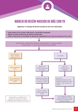 107Avaliação e manejo de pacientes com TB // Versão 1
•	 Avalie sintomas de TB no bebé e NÃO oferecer a vacina BCG ao nascimento
•	 Marque no cartão da criança que foi exposta à TB intra-útero
•	 Todas as mães devem ser encorajadas ao aleitamento, independente do seu status de infecção por TB e/ou HIV
Excluir TB activa: avaliação clínica, RX tórax e aspirado gástrico (< 2 meses) ou indução
da expectoração (> 2 meses): Enviar amostra para Xpert MTB/RIF
MANEJO DO RECÉM-NASCIDO DE MÃE COM TB
Algoritmo 14: Manejo do Recém-nascido de mãe com Tuberculose
TB confirmada ou
sinais e sintomas
sugestivos de TB
Iniciar tratamento
de TB
Dar a vacina BCG 2
semanas após o fim
do TAT
*Recomenda-se a piridoxina (5–10
mg/dia) nas crianças com o HIV ou
malnutridas, que estejam em TAT ou TPI
Mãe com TB
sensível ao esquema
de 1a
linha
Monitoria mensal na
CCR e INH 10mg/kg
1 x dia por 6 meses*
Vacine com BCG 2
semanas após o fim
do TPI
Se em qualquer momento,
a criança desenvolver sinais/
sintomas de TB apesar do TPI,
refira para o clínico
Mãe com
infecção por TB
resistente
Não dar TPI
Monitorar clínicamente (CCR,
consulta bimensal por 6 meses
e depois a cada 6 meses por
2 anos)
TB excluída
 