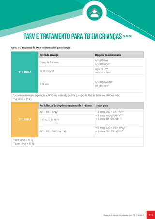 115Avaliação e manejo de pacientes com TB // Versão 1
TARV E TRATAMENTO PARA TB Em CRIANÇAS >>>
1a
LINHA
Perfil da criança Regime recomendado
Criança de 0-4 anos
AZT+3TC+NVP
AZT+3TC+LPV/r*
Se Hb ≤ 8 g/dl
ABC+3TC+NVP
ABC+3TC+LPV/r*
5-14 anos
AZT+3TC+NVP/EFV
TDF+3TC+EFV**
* Se antecedente de exposição a ARV's no protocolo de PTV (xarope de NVP ao bebé ou TARV na mãe)
**Se peso ≥ 35 Kg
2a
LINHA
Por falência do seguinte esquema de 1ª Linha: Trocar para
AZT + 3TC + LPV/r 3 anos: ABC + 3TC + NVP
≥ 3 anos: ABC+3TC+EFV*
≥ 5 anos: TDF+3TC+EFV**D4T + 3TC + LPV/r
AZT + 3TC + NVP (ou EFV)
< 5 anos: ABC + 3TC + LPV/r
≥ 5 anos: TDF+3TC+LPV/r**
* Com peso ≥ 10 Kg
** Com peso ≥ 35 Kg
Tabela 45: Esquemas de TARV recomendados para crianças
 