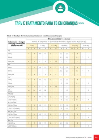 117Avaliação e manejo de pacientes com TB // Versão 1
TARV E TRATAMENTO PARA TB Em CRIANÇAS >>>
Medicamento e Dosagem
Comp (mg) e formulações
líquidas (mg/ml)
Crianças com idade ≥ 6 semanas
Números de comprimidos ou quantidade de ml por faixa de peso: manhã (M) e noite (N)
 3-5.9kg 6-9.9kg 10-13.9kg 14-19.9kg 20-24.9kg 25-34.9kg
M N M N M N M N M N M N
AZT   
60mg 1 1 1,5 1,5 2 2 2,5 2,5 3 3
300mg - - - - - - 0,5 0,5 1 0,5 1 1
10mg/ml 6 6 9 9 12 12 - - - -    
ABC  
60mg 1 1 1,5 1,5 2 2 2,5 2,5 3 3
300mg - - - - - - 0,5 0,5 1 0,5 1 1
20mg/ml 3 3 4 4 6 6 - - - -    
NVP
50mg 1 1 1,5 1,5 2 2 2,5 2,5 3 3
200mg - - - - - - 1 0,5 1 0,5 1 1
10mg/ml 5 5 8 8 10 10 - - - -    
EFV* 
200mg
NR NR NR NR - 1 - 1,5 - 1,5 - 2
AZT/3TC                        
(60/30)mg 1 1 1,5 1,5 2 2 2,5 2,5 3 3    
(300/150)mg - - - - - - 1 0.5 1 0.5 1 1
AZT/3TC/NVP
(60/30/50)mg 1 1 1,5 1,5 2 2 2,5 2,5 3 3  - - 
(300/150/200)mg - - - - - - 1 0.5 1 0.5 1 1
ABC/AZT/3TC  
(60/60/30)mg 1 1 1,5 1,5 2 2 2,5 2,5 3 3 -   -
(300/300/150)mg - - - - - - - - - - 1 1
ABC/3TC  
(60/30)mg 1 1 1,5 1,5 2 2 2,5 2,5 3 3  - - 
(600/300)mg - - - - - - - - - - - 1
Tabela 47: Posologia dos Medicamentos antiretrovirais pediátricos consoante ao peso
 