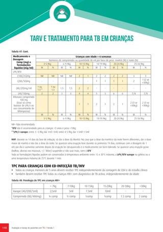 118 Avaliação e manejo de pacientes com TB // Versão 1
TARV E TRATAMENTO PARA TB Em CRIANÇAS
NR= Não recomendado.
*EFV não é recomendado para as crianças <3 anos e peso <10kg
**LPV/r xarope: entre 3 –3.9kg dar 1ml +1ml; entre 4-5.9kg dar 1.5ml+1.5ml
NVP: durante os 14 dias da fase de indução, só dar a dose da Manhã. No caso que a dose da manhã e da noite forem diferentes, dar a dose
maior de manhã e não dar a dose da noite. Se aparecer uma erupção leve durante os primeiros 14 dias, continuar com a dosagem de 1
vês por dia e aumentar somente depois da erupção ter desaparecido e o medicamento ser bem tolerado. Se aparecer uma erupção grave
(bolhas, úlceras nas mucosas, +/- febre) suspender e não usar mais, nem o EFV
Toda as formulações líquidas podem ser conservadas à temperatura ambiente entre 15 e 30°C máximo, o LPV/RTV xarope na geleira ou a
uma temperatura máxima de 25°C durante 1 mês
TPC PARA CRIANÇAS COM CO-INFECÇÃO TB/HIV
•	 Todas as crianças menores de 5 anos devem receber TPC independentemente da contagem de CD4 e do estadio clínico
•	 Também devem receber TPC todas as crianças HIV+ com diagnóstico de TB activa, independentemente da idade
  < 7kg 7-10kg 10-15kg 15-20kg 20-30kg >30kg
Xarope (40/200/5ml) 2,5ml 5ml 7.5ml 10ml - -
Comprimido (80/400mg) ¼ comp ½ comp 1comp 1comp 1.5 comp 2 comp
Tabela 47: Cont.
Medicamento e
Dosagem
Comp (mg) e
formulações
líquidas (mg/ml)
Crianças com idade ≥ 6 semanas
Números de comprimidos ou quantidade de ml por faixa de peso: manhã (M) e noite (N)
 3-5.9kg 6-9.9kg 10-13.9kg 14-19.9kg 20-24.9kg 25-34.9kg
M N M N M N M N M N M N
LPV/RTV
(100/25)mg NR NR NR NR 2 1 2 2 2 2 3 3
(200/50)mg - - - - - - 1 1 1 1 2
1 (2 se
≥30kg)
(80/20)mg/ml
1 ou
1.5**
1 ou
1,5
1,5 1,5 2 2 - - - - - -
(40/10)mg 2 2  3 3  4  4  5  5  6  6  7/8  7/8 
Ritonavir comprimido
100 mg
(Usar só como
booster de LPV/r no
uso concomitante de
Rifampicina)
1 1 2 1 2 1
2 (3 se
≥30kg)
2 (3 se
≥30kg)
M N M N M N M N M N M N
 3-5.9kg 6-9.9kg 10-13.9kg 14-19.9kg 20-24.9kg 25-34.9kg
Tabela 48: Posologia do TPC em crianças HIV+
 