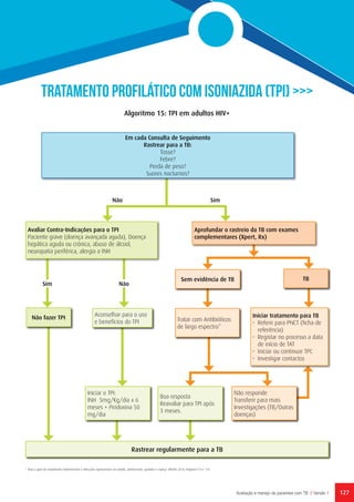 127Avaliação e manejo de pacientes com TB // Versão 1
TRATAMENTO PROFILÁTICO COM ISONIAZIDA (TPI) >>>
* Veja a guia de tratamento antiretroviral e infecções oportunistas no adulto, adolescente, gravida e criança. MISAU 2016; Páginas113 e 114
Algoritmo 15: TPI em adultos HIV+
Em cada Consulta de Seguimento
Rastrear para a TB:
Tosse?
Febre?
Perda de peso?
Suores nocturnos?
Avaliar Contra-Indicações para o TPI
Paciente grave (doença avançada aguda), Doença
hepática aguda ou crónica, abuso de álcool,
neuropatia periférica, alergia a INH
Aprofundar o rastreio da TB com exames
complementares (Xpert, Rx)
Aconselhar para o uso
e benefícios do TPI
Iniciar o TPI:
INH 5mg/Kg/dia x 6
meses + Piridoxina 50
mg/dia
Rastrear regularmente para a TB
Boa resposta
Reavaliar para TPI após
3 meses.
Tratar com Antibióticos
de largo espectro*
Não fazer TPI
Sim
Sim
Não
Não
Sem evidência de TB TB
Não responde
Transferir para mais
Investigações (TB/Outras
doenças)
Iniciar tratamento para TB
•	 Referir para PNCT (ficha de
referência)
•	 Registar no processo a data
de início de TAT
•	 Iniciar ou continuar TPC
•	 Investigar contactos
 