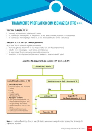 Continuar TPI Suspender TPI
Aprofundar a pesquisa de TB
Suspender TPI
SimNão
Sim
Não
129Avaliação e manejo de pacientes com TB // Versão 1
TRATAMENTO PROFILÁTICO COM ISONIAZIDA (TPI) >>>
TEMPO DE DURAÇÃO DO TPI
•	 O TPI deve ser oferecido aos pacientes por 6 meses
•	 Os pacientes que interrompem o TPI por período ≥ 30 dias, deverão recomeçar de novo o ciclo de 6 meses
•	 Os pacientes que interrompem por menos de 30 dias, deverão continuar e concluir o actual ciclo
SEGUIMENTO DOS ADULTOS E CRIANÇAS EM TPI
Os pacientes em TPI devem ser seguidos mensalmente:
•	 Priorizar e agilizar o atendimento ou criar fluxo específico (ex. consulta com enfermeiro)
•	 Actualize as medidas de peso e ajuste a dose de INH (crianças)
•	 Despiste sempre TB com as perguntas para excluir doença activa
•	 Atenção aos efeitos adversos a INH (fique atento nos idosos e pacientes com IMC baixo)
Nota: As enzimas hepáticas devem ser solicitadas apenas nos pacientes com sinais e/ou sintomas de
toxicidade hepática
Avaliar Efeitos Secundários do TPI
1.Toxicidade hepática
•	 Náuseas, vómitos, dor abdominal
astenia
•	 Febre
•	 Icterícia
•	 Hepatomegalia
•	 Elevação ALT, AST
2. Neuropatia periférica
•	 Alterações da sensibilidade nas
extremidades (formigueiro, sens
de queimadura, dormência)
•	 Quadro ascendente (dos pés para
acima
•	 Força muscular conservada,
•	 Reflexos diminuídos/abolidos
Consulta clínica mensal
Avaliar presença de sinais e sintomas de TB
Algoritmo 16: Seguimento do paciente HIV+ recebendo TPI
 