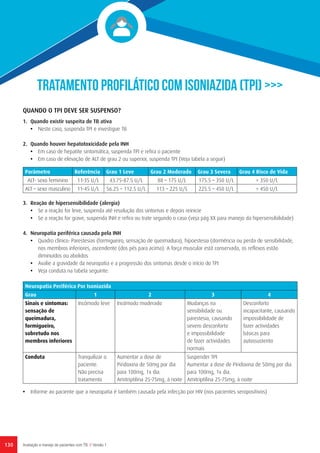 130 Avaliação e manejo de pacientes com TB // Versão 1
TRATAMENTO PROFILÁTICO COM ISONIAZIDA (TPI) >>>
QUANDO O TPI DEVE SER SUSPENSO?
1.	 Quando existir suspeita de TB ativa
•	 Neste caso, suspenda TPI e investigue TB
2.	 Quando houver hepatotoxicidade pela INH
•	 Em caso de hepatite sintomática, suspenda TPI e refira o paciente
•	 Em caso de elevação de ALT de grau 2 ou superior, suspenda TPI (Veja tabela a seguir)
3.	 Reação de hipersensibilidade (alergia)
•	 Se a reação for leve, suspenda até resolução dos sintomas e depois reinicie
•	 Se a reação for grave, suspenda INH e refira ou trate segundo o caso (veja pág XX para manejo da hipersensibilidade)
4.	 Neuropatia periférica causada pela INH
•	 Quadro clínico: Parestesias (formigueiro, sensação de queimadura), hipoestesia (dormência ou perda de sensibilidade,
nos membros inferiores, ascendente (dos pés para acima). A força muscular está conservada, os reflexos estão
diminuídos ou abolidos
•	 Avalie a gravidade da neuropatia e a progressão dos sintomas desde o início do TPI
•	 Veja conduta na tabela seguinte:
Parâmetro Referência Grau 1 Leve Grau 2 Moderado Grau 3 Severa Grau 4 Risco de Vida
ALT- sexo feminino 11-35 U/L 43.75-87.5 U/L 88 – 175 U/L 175.5 – 350 U/L > 350 U/L
ALT – sexo masculino 11-45 U/L 56.25 – 112.5 U/L 113 – 225 U/L 225.5 – 450 U/L > 450 U/L
Neuropatia Periférica Por Isoniazida
Grau 1 2 3 4
Sinais e sintomas:
sensação de
queimadura,
formigueiro,
sobretudo nos
membros inferiores
Incómodo leve Incómodo moderado Mudanças na
sensibilidade ou
parestesia, causando
severo desconforto
e impossibilidade
de fazer actividades
normais
Desconforto
incapacitante, causando
impossibilidade de
fazer actividades
básicas para
autossustento
Conduta Tranquilizar o
paciente.
Não precisa
tratamento
Aumentar a dose de
Piridoxina de 50mg por dia
para 100mg, 1x dia.
Amitriptilina 25-75mg, à noite
Suspender TPI
Aumentar a dose de Piridoxina de 50mg por dia
para 100mg, 1x dia.
Amitriptilina 25-75mg, à noite
•	 Informe ao paciente que a neuropatia é também causada pela infecção por HIV (nos pacientes seropositivos)
 