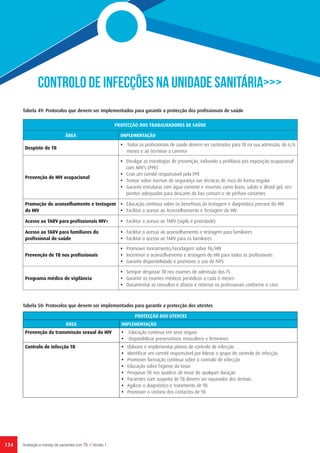 134 Avaliação e manejo de pacientes com TB // Versão 1
PROTECÇÃO DOS TRABALHADORES DE SAÚDE
ÁREA IMPLEMENTAÇÃO
Despiste de TB
• Todos os profissionais de saúde devem ser rastreados para TB na sua admissão, de 6/6
meses e ao terminar a carreira
Prevenção de HIV ocupacional
• Divulgar as estratégias de prevenção, incluindo a profilaxia pós exposição ocupacional
com ARV's (PPE)
• Criar um comité responsável pela PPE
• Treinar sobre normas de segurança nas técnicas de risco de forma regular
• Garantir estruturas com água corrente e insumos como luvas, sabão e álcool gel, reci
pientes adequados para descarte de lixo comum e de pérfuro-cortantes
Promoção do aconselhamento e testagem
do HIV
• Educação contínua sobre os benefícios da testagem e diagnóstico precoce do HIV
• Facilitar o acesso ao Aconselhamento e Testagem do HIV
Acesso ao TARV para profissionais HIV+ • Facilitar o acesso ao TARV (sigilo e prioridade)
Acesso ao TARV para familiares do
profissional de saúde
• Facilitar o acesso ao aconselhamento e testagem para familiares
• Facilitar o acesso ao TARV para os familiares
Prevenção de TB nos profissionais
• Promover treinamento/reciclagem sobre TB/HIV
• Incentivar o aconselhamento e testagem do HIV para todos os profissionais
• Garantir disponibilidade e promover o uso de N95
Programa médico de vigilância
• Sempre despistar TB nos exames de admissão dos TS
• Garantir os exames médicos periódicos a cada 6 meses
• Documentar as consultas e afastar e retornar os profissionais conforme o caso
PROTECÇÃO DOS UTENTES
ÁREA IMPLEMENTAÇÃO
Prevenção da transmissão sexual do HIV • Educação contínua em sexo seguro
• Disponibilizar preservativos masculinos e femininos
Controlo de infecção TB • Elaborar e implementar planos de controlo de infecção
• Identificar um comité responsável por liderar o grupo de controlo de infecção
• Promover formação contínua sobre o controlo de infecção
• Educação sobre higiene da tosse
• Pesquisar TB nos quadros de tosse de qualquer duração
• Pacientes com suspeita de TB devem ser separados dos demais
• Agilizar o diagnóstico e tratamento de TB
• Promover o rastreio dos contactos de TB
CONTROLO DE INFECÇÕES NA UNIDADE SANITÁRIA>>>
Tabela 49: Protocolos que devem ser implementados para garantir a protecção dos profissionais de saúde
Tabela 50: Protocolos que devem ser implementados para garantir a protecção dos utentes
 