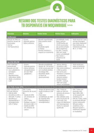 11Avaliação e manejo de pacientes com TB // Versão 1
Resumo dos testes diagnósticos para
TB disponíveis em Moçambique >>>
Descrição Amostra Pontos fortes Pontos fracos Indicações
Baciloscopia
Deteção de MTB em
amostras através de
microscopia:
• De luz
• De fluorescência
• Escarro
• Aspirado gástrico
• Outras amostras
• Elevada especificidade
(falso positivo muito
raro)
• Barato
• Resultado rápido
(2 horas)
• Permite monitorar a
resposta ao tratamento
• Sensibilidade muito
baixa, precisa>
10.000 bacilos por
ml de escarro para
dar positivo (muitos
falsos negativos)
• Em HIV+, crianças,
TBEP tem ainda
menos sensibilidade
• Não mede a
resistência do
bacilo
• Teste inicial em casos
em que GeneXpert
não esteja disponível
• Para monitoria do
tratamento (Controlo
BK 2ª, 5º mês)
XpertTM MTB/RIF
Teste molecular
automatizado
baseado em PCR
• Usa a plataforma
GeneXpert
• Detecta
Mycobacterium
tuberculosis (MTB)
• Mede a resistência
à RIF
• Escarro
• Aspirado gástrico
• Outras amostras
extrapulmonares
(Ex LCR, PAAF
ganglionar)
• Elevada sensibilidade
• Requer de 130 bacilos/
ml de escarro para dar
um resultado positivo.
• Tecnologia POC
• Resultado rápido
(2 horas de
processamento)
• Apenas detecta
resistência a RIF
• Não testa resistência
à INH ou outros
• Não serve para
monitorar a resposta
ao tratamento
(detecta tambén
bacilos mortos)
• Em HIV+, crianças,
TBEP tem ainda
menos sensibilidade
• Teste inicial para
todos os pacientes
presuntivos de TB
Line Probe Assay (LPA): disponível nos Laboratórios de referência de Maputo cidade, Nampula e Sofala
Teste baseado em
PCR que detecta:
• DNA de MTB
• Resistência à RIF e
INH (LPA 1ª Linha)
• Resistência a
fluorquinolonas e
Aminoglicósidos
(LPA 2ª linha)
LPA 1ª Linha:
•Amostras de escarro
BK+
• Isolado de MTB
em amostras de
cultura
• LPA 2ª linha:
• Qualquer amostra
de escarro (BK+/-)
• Isolado de MTB
em amostras de
cultura
• Tempo de demora curto
• Avalia resistência à RIF
e INH
• Pode testar
sensibilidade aos MAT
de segunda linha
(fluorquinoloas e
aminoglicósidos)
• LPA 1ª linha Só
pode ser feito em
amostras de escarro
BK/cultura+
• Não validado como
teste inicial para TB
• É um teste caro,
requer de laboratório
com biossegurança
nível 2-3 e pessoal
qualificado
• LPA 1ª linha: em
pacientes com
Xpert MTB+/RIF-
se há suspeita de
resistência à H.
• LPA de 2ª linha: todos
os pacientes RR que
iniciam tratamento
MR para avaliar
resistência a FQ/
INJ (para ajustar o
tratamento segundo
os resultados)
 