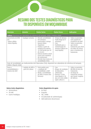 12 Avaliação e manejo de pacientes com TB // Versão 1
Resumo dos testes diagnósticos para
TB disponíveis em Moçambique
Outros testes diagnósticos:
•	 Hemoculturas
•	 TB LAM
•	 Exame histológico
Testes diagnósticos de apoio:
•	 Rx Tórax
•	 Ecografia
•	 TAC / RNM
•	 VS (velocidade de sedimentação)
•	 ADA (adenosina desaminase)
Descrição Amostra Pontos fortes Pontos fracos Indicações
Cultura: disponível nos Laboratórios de referência de Nampula, Sofala e Maputo cidade
Crescimento de MTB
em:
• Meios sólidos
• Meios líquidos
• Qualquer amostra • Elevada sensibilidade
em amostras
processadas a tempo
(poucos falsos
negativos)
• Positiva a partir da
existência de apenas
10-100 bacilos por ml
de escarro
• Detecta bactéria viável
(serve para monitoria
do tratamento)
• Permite fazer testes de
sensibilidade (TSA)
• Tempo de demora
muito longo (6-8
semanas)
• Caro
• Facilidade para a
contaminação da
amostra (cultura em
meio líquido)
• Todos os pacientes
com suspeita de
resistência aos MAT
• Todos os pacientes
que iniciam
tratamento para TB-R
(na altura do início)
para a monitoria do
tratamento
Teste de Sensibilidade aos medicamentos Anti Tuberculose (TSA): disponível nos Laboratórios de referência de Nampula,
Sofala e Maputo cidade
Testa a
susceptibilidade à
maioria dos MAT
• Isolados de MTB a
partir de cultura
• Teste padrão para
a avaliação de
sensibilidade a MAT
• Mede a sensibilidade
do MTB à maioria dos
fármacos
• Caro
• Requer de condições
de laboratório
sofisticadas
• Demora 14 dias
meio líquido e 30
dias em meio sólido
(após cultura+)
• Todos os pacientes
RR/MR ao início do
tratamento
• Ao longo do
tratamento sempre
que houver suspeita
de falência
 