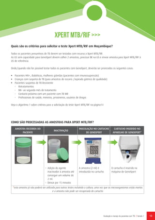 13Avaliação e manejo de pacientes com TB // Versão 1
COMO SÃO PROCESSADAS AS AMOSTRAS PARA XPERT MTB/RIF?
Quais são os critérios para solicitar o teste Xpert MTB/RIF em Moçambique?
Todos os pacientes presuntivos de TB devem ser testados com recurso a Xpert MTB/RIF.
As US sem capacidade para GeneXpert devem colher 2 amostras, procesar BK na US e enviar amostra para Xpert MTB/RIF à
US de referência.
Onde/quando não for possível testar todos os pacientes com GeneXpert, deverão ser priorizados os seguintes casos:
•	 Pacientes HIV+, diabéticos, mulheres grávidas (pacientes com imunossupressão)
•	 Crianças com suspeita de TB (para amostras de escarro /aspirado gástrico de qualidade)
•	 Pacientes suspeitos de TB Resistente
-	Retratamentos
-	 BK+ ao segundo mês de tratamento
-	 Contacto próximo com um paciente com TB MR
-	 Profissionais de saúde, mineiros, prisioneiros, usuários de drogas
Veja o algoritmo 1 sobre critérios para a solicitação do teste Xpert MTB/RIF na página14
Xpert MTB/RIF >>>
AMOSTRA RECEBIDA DO
PACIENTE
INACTIVAÇÃO
INOCULAÇÃO NO CARTUCHO
DE GENEXPERT
CARTUCHO INSERIDO NO
APARELHO DE GENEXPERT*
• Adição do agente
inactivador à amostra até
conseguir um volume de
2 ml.
• Deixar por 15 minutos
A amostra (2 ml) é
introduzida no cartucho
O cartucho é inserido na
máquina de GeneXpert
*esta amostra já não poderá ser utilizada para outros testes incluíndo a cultura, uma vez que os microorganismos estão mortos
e a amostra não pode ser recuperada do cartucho
 