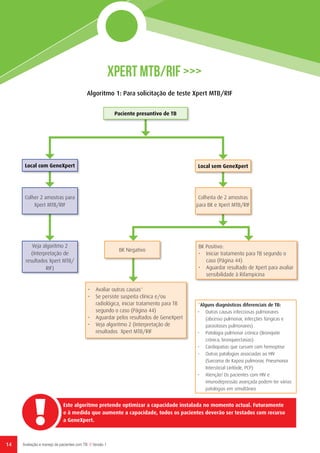 14 Avaliação e manejo de pacientes com TB // Versão 1
Xpert MTB/RIF >>>
Algoritmo 1: Para solicitação de teste Xpert MTB/RIF
Este algoritmo pretende optimizar a capacidade instalada no momento actual. Futuramente
e à medida que aumente a capacidade, todos os pacientes deverão ser testados com recurso
a GeneXpert.
Paciente presuntivo de TB
Local com GeneXpert
Colher 2 amostras para
Xpert MTB/RIF
Veja algoritmo 2
(Interpretação de
resultados Xpert MTB/
RIF)
BK Negativo
Colheita de 2 amostras
para BK e Xpert MTB/RIF
BK Positivo:
•	 Iniciar tratamento para TB segundo o
caso (Página 44)
• 	 Aguardar resultado de Xpert para avaliar
sensibilidade à Rifampicina
*Alguns diagnósticos diferenciais de TB:
•	 Outras causas infecciosas pulmonares
(abcesso pulmonar, infecções fúngicas e
parasitoses pulmonares)
•	 Patologia pulmonar crónica (Bronquite
crónica, bronquiectasias)
•	 Cardiopatias que cursam com hemoptise
•	 Outras patologias associadas ao HIV
(Sarcoma de Kaposi pulmonar, Pneumonia
Intersticial Linfóide, PCP)
•	 Atenção! Os pacientes com HIV e
imunodepressão avançada podem ter várias
patologias em simultâneo
•	 Avaliar outras causas*
•	 Se persiste suspeita clínica e/ou
radiológica, iniciar tratamento para TB
segundo o caso (Página 44)
•	 Aguardar pelos resultados de GeneXpert
•	 Veja algoritmo 2 (Interpretação de
resultados Xpert MTB/RIF
Local sem GeneXpert
 
