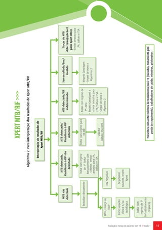 15Avaliação e manejo de pacientes com TB // Versão 1
Algoritmo2:ParainterpretaçãodosresultadosdeXpertMTB/RIF
Interpretaçãoderesultadosde
XpertMTB/RIF
MTBnão
detectado
Reavaliarclínicamente
Tratarcomregime
de1ªlinha
Empacientescom
critérios*enviar
amostraparaLPA,
culturaeTSA
Tratarcomregimepara
TB-MR
Solicitar
Cultura+TSA+LPA
MTBdetectado,
ResistênciaàRIFnão
detectada
MTBdetectado/RIF
indeterminado
-Tratarcomregimede
1ªLinha
-RepetirGeneXperte
enviaramostrapara
LPA/CulturaeTSA
-	Seguirdenovoo
Algoritmo2
-RepetirGeneXpert
-Seguirdenovoo
Algoritmo2
MTBdetectado/
ResistênciaàRIF
detectada
Semresultado/Erro/
Inválido
TraçosdeMTB
detectados(aplicável
pararXpertUltra)
-Enviaramostrapara
LPA,culturaeTSA
HIV+,criançaou
TBEP
Fortesuspeita
clínicae/ou
radiológica
Tratarcom
regimede1ª
linha(tratamento
empírico)
Sepersiste
suspeita,repetir
Xpert
HIVNegativo
XpertMTB/RIF>>>
*PacientescomantecedentesdetratamentoparaTB(recaídas,tratamentopós-
perdadeseguimento),trabalhadoresdesaúde,mineiros,prisioneiros
 