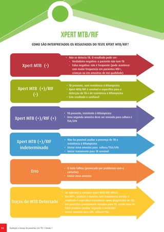 16 Avaliação e manejo de pacientes com TB // Versão 1
COMO SÃO INTERPRETADOS OS RESULTADOS DO TESTE XPERT MTB/RIF?
Xpert MTB (-)
•	 Não se detecta TB. O resultado pode ser:
-	 Verdadeiro negativo: o paciente não tem TB
-	 Falso negativo: não é frequente (pode acontecer
com maior frequencia em pacientes HIV+,
crianças ou em amostras de má qualidade)
Xpert MTB (+)/RIF
(-)
•	 TB presente, sem resistência à Rifampicina
•	 Xpert MTB/RIF é sensível e específico para a
detecção de TB e de resistência à Rifampicina
•	 Este resultado é confiável
Xpert MTB (+)/RIF (+)
•	 TB presente, resistente à Rifampicina
•	 Uma segunda amostra deve ser enviada para cultura e
TSA/LPA
MTB Complex
Detected/RIF
Indeterminate
Xpert MTB (+)/RIF
indeterminado
Erro
Traços de MTB Detectado
•	 O teste falhou (provocado por problemas com o
cartucho)
•	 Enviar nova amostra
•	 Só aplicável a cartuxos Xpert MTB/RIF Ultra®
•	 Em HIV+, crianças e doentes sem tratamento prévio, o
resultado é específico (considerar como diagnóstico de TB)
•	 Em pacientes previamente tratados para TB, existe risco de
falso positivo (avaliar segundo o contexto)
•	 Enviar amostra para LPA, cultura+TSA
•	 Não foi possível avaliar a presença de TB e
resistência à Rifampicina
•	 Enviar nova amostra para cultura/TSA/LPA
•	 Iniciar tratamento para TB sensível
XPERT MTB/RIF
 