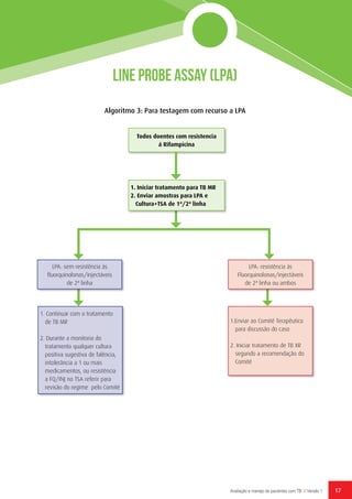 17Avaliação e manejo de pacientes com TB // Versão 1
Algoritmo 3: Para testagem com recurso a LPA
Line Probe Assay (LPA)
Todos doentes com resistencia
á Rifampicina
1. Iniciar tratamento para TB MR
2. Enviar amostras para LPA e
Cultura+TSA de 1ª/2ª linha
LPA: resistência às
Fluorquinolonas/injectáveis
de 2ª linha ou ambos
1.Enviar ao Comité Terapêutico
para discussão do caso
2. Iniciar tratamento de TB XR
segundo a recomendação do
Comité
1. Continuar com o tratamento
de TB MR
2. Durante a monitoria do
tratamento qualquer cultura
positiva sugestiva de falência,
intolerância a 1 ou mais
medicamentos, ou resistência
a FQ/INJ no TSA referir para
revisão do regime pelo Comité
LPA: sem resistência às
fluorquinolonas/injectáveis
de 2ª linha
 