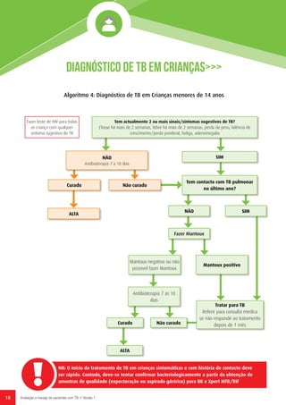 18 Avaliação e manejo de pacientes com TB // Versão 1
Tem actualmente 2 ou mais sinais/sintomas sugestivos de TB?
(Tosse há mais de 2 semanas, febre há mais de 2 semanas, perda de peso, falência de
crescimento/perda ponderal, fadiga, adenomegalia
Fazer teste de HIV para todas
as criança com qualquer
sintoma sugestivo de TB
SIMNÃO
Antibioterapia 7 a 10 dias
Curado
ALTA
Não curado
NÃO
Fazer Mantoux
Mantoux negativo ou não
possivel fazer Mantoux
Antibioterapia 7 as 10
dias
Curado
ALTA
Não curado
Mantoux positivo
Tratar para TB
Referir para consulta medica
se não responde ao tratamento
depois de 1 mês
SIM
Tem contacto com TB pulmonar
no último ano?
Diagnóstico de TB em Crianças>>>
Algoritmo 4: Diagnóstico de TB em Crianças menores de 14 anos
NB: O início do tratamento de TB em crianças sintomáticas e com história de contacto deve
ser rápido. Contudo, deve-se tentar confirmar bacteriologicamente a partir da obtenção de
amostras de qualidade (expectoração ou aspirado gástrico) para BK e Xpert MTB/RIF
 