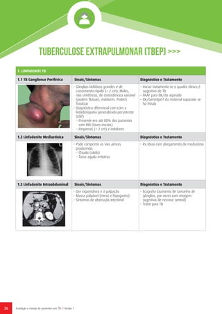 26 Avaliação e manejo de pacientes com TB // Versão 1
Tuberculose Extrapulmonar (TBEP) >>>
1. LINFADENITE TB
1.1 TB Ganglionar Periférica Sinais/Sintomas Diagnóstico e Tratamento
•	Gânglios linfáticos grandes e de
crescimento rápido (> 2 cm). Moles,
não simétricos, de consistêncica variável
(podem flutuar), indolores. Podem
fistulizar
•	Diagnóstico diferencial com com a
linfadenopatia generalizada persistente
(LGP)
-	Presente em até 80% dos pacientes
com HIV (fases iniciais)
-	Pequenas (< 2 cm) e indolores
•	Iniciar tratamento se o quadro clínico é
sugestivo de TB
•	PAAF para BK/do aspirado
•	BK/GeneXpert do material supurado se
há fístula
1.2 Linfadenite Mediastínica Sinais/Sintomas Diagnóstico e Tratamento
•	Pode comprimir as vias aéreas
produzindo:
-	Chiado (sibilo)
-	Tosse aguda irritativa
•	Rx tórax com alargamento do mediastino
1.3 Linfadenite Intraabdominal Sinais/Sintomas Diagnóstico e Tratamento
•	Dor expontânea e à palpação
•	Massa palpável (meso e hipogastro)
•	Sintomas de obstrução intestinal
•	Ecografia (aumento de tamanho de
gânglios, por vezes com imagem
sugestiva de necrose central)
•	Tratar para TB
 
