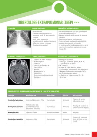 27Avaliação e manejo de pacientes com TB // Versão 1
Tuberculose Extrapulmonar (TBEP) >>>
DIAGNÓSTICO DIFERENCIAL DA MENINGITE TUBERCULOSA (LCR)
Doença Citologia LCR Proteínas Glicose Microscopia
Meningite Tuberculosa Linfocitos (L) elevados > PMN Aumentadas Diminuida
Presença de bacilos
tuberculosos (raro)
Meningite Bacteriana
PMN elevados > L (L
aumentam durante o
tratatmento antibiótico
Aumentadas Diminuida
Presença de bactérias co
coloração de GRAM (raro)
Meningite viral L elevados > PMN Aumento moderado Normal Negativo
Meningite criptocócica L elevados > PMN Aumentadas Diminuida
Presença de criptococo
(tinta da China) ou CrAg +
no LCR
TB MILIAR SINAIS/SINTOMAS DIAGNÓSTICO E TRATAMENTO
•	 Febre elevada
•	 Sinais e sintomas gerais de TB
(sudorese, perda de peso, anorexia,
astenia)
•	 Pode haver sintomas de
envolvimento de qualquer localização
(digestiva, pleural, meníngea,
hepatoesplenomegalia)
•	 Iniciar imediatamente TAT, sem aguardar pela
confirmação bacteriológica
•	 Rx tórax: infiltrado difuso nodular de pequeno
tamanho
•	 Pancitopenia/anemia são frequentes
•	 Testes de função hepática alterados (ALT, Bb)
•	 Hepatoesplenomegalia na ecografia
•	 A confirmação bacteriológica e possível a partir
de urina, hemoculturas, aspirado de medula
óssea, LCR..
MENINGITE TUBERCULOSA SINAIS/SINTOMAS DIAGNÓSTICO E TRATAMENTO
•	 Cefaleia de início insidioso
•	 Malestar geral
•	Confusão
•	 Diminuição do nível de
consciência
•	Vómitos
•	 Rigidez de nuca
•	Convulsões
•	 Sinais de irritação meníngea
(Kernig +)
•	 Fazer punção lombar
- Citologia, proteínas, glicose, ADA, BK,
XpertMTB/RIF eCultura
•	 TAC cerebral
• O início de TARV deve ser adiado
4-8 semanas, para prevenir a ocorrência da
Síndrome de Imunoreconstituição (SIR) e
de efeitos adversos graves
• A duração do tratamento de TB é de
12 meses
 