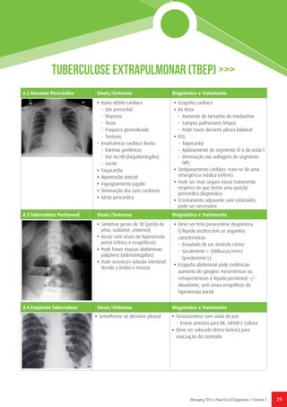 29Managing TB in a New Era of Diagnostics // Version 3
4.2 Derrame Pericárdico Sinais/Sintomas Diagnóstico e Tratamento
•	 Baixo débito cardíaco
- Dor precordial
-	Dispneia
-	Tosse
-	 Fraqueza generalizada
-	Tonturas
•	 Insuficiência cardíaca direita
-	 Edemas periféricos
-	 Dor no HD (hepatomegalia)
-	Ascite
•	 Taquicardia
•	 Hipotensão arterial
•	 Ingurgitamento jugular
•	 Diminuição dos sons cardíacos
•	 Atrito pericárdico
•	 Ecografia cardiaca
•	 Rx tórax
-	 Aumento do tamanho do mediastino
-	 Campos pulmonares limpos
-	 Pode haver derrame pleura bilateral
•	ECG
-	Taquicardia
-	 Aplanamento do segmento ST e da onda T
-	 Diminuição das voltagens do segmento
QRS
•	 Tamponamento cardíaco: trata-se de uma
emergência médica (referir)
•	 Pode ser mais seguro iniciar tratamento
empírico do que tentar uma punção
pericárdica diagnóstica
•	 O tratamento adjuvante com corticoides
pode ser necessário
4.3 Tuberculose Peritoneal Sinais/Sintomas Diagnóstico e Tratamento
•	 Sintomas gerais de TB (perda de
peso, sudorese, anorexia)
•	 Ascite sem sinais de hipertensão
portal (clínico e ecográficos)
•	 Pode haver massas abdominais
palpáveis (adenomegalias)
•	 Pode acontecer oclusão intestinal
devido a bridas e massas
•	 Deve ser feita paracentese diagnóstica.
O líquido ascítico tem as seguintes
características:
-	 Exsudado de cor amarelo citrino
-	 Geralmente > 300leucos/mm3
(predomínio L)
•	 Ecografia abdominal pode evidenciar
aumento de gânglios mesentéricos ou
retroperitoneais e líquido peritoneal +/-
abundante, sem sinais ecográficos de
hipertensão portal.
4.4 Empiema Tuberculoso Sinais/Sintomas Diagnóstico e Tratamento
•	 Semelhante ao derrame pleural •	 Toracocentese com saída de pus
-	 Enviar amostra para BK, GRAM E Cultura
•	 Deve ser colocado dreno torácico para
evacuação do conteúdo
Tuberculose Extrapulmonar (TBEP) >>>
 