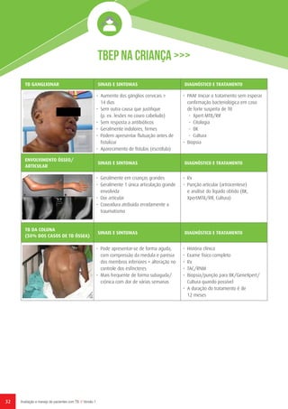 32 Avaliação e manejo de pacientes com TB // Versão 1
TBEP NA CRIANÇA >>>
TB GANGLIONAR SINAIS E SINTOMAS DIAGNÓSTICO E TRATAMENTO
•	 Aumento dos gânglios cervicais ≥
14 dias
•	 Sem outra causa que justifique
(p. ex. lesões no couro cabeludo)
•	 Sem resposta a antibióticos
•	 Geralmente indolores, firmes
•	 Podem apresentar flutuação antes de
fistulizar
•	 Aparecimento de fístulas (escrófula)
•	 PAAF Iniciar o tratamento sem esperar
confirmação bacteriológica em caso
de forte suspeita de TB
-	 Xpert MTB/RIF
-	 Citologia
-	 BK
-	 Cultura
•	Biopsia
ENVOLVIMENTO ÓSSEO/
ARTICULAR
SINAIS E SINTOMAS DIAGNÓSTICO E TRATAMENTO
•	 Geralmente em crianças grandes
•	 Geralmente 1 única articulação grande
envolvida
•	 Dor articular
•	 Coxeadura atribuída erradamente a
traumatismo
•	Rx
•	 Punção articular (artrocentese)
e análise do líquido obtido (BK,
XpertMTB/RIF, Cultura)
TB DA COLUNA
(50% DOS CASOS DE TB ÓSSEA)
SINAIS E SINTOMAS DIAGNÓSTICO E TRATAMENTO
•	 Pode apresentar-se de forma aguda,
com compressão da medula e paresia
dos membros inferiores + alteração no
controle dos esfíncteres
•	 Mais frequente de forma subaguda/
crónica com dor de várias semanas
•	 História clínica
•	 Exame físico completo
•	Rx
•	TAC/RNM
•	 Biopsia/punção para BK/GeneXpert/
Cultura quando possível
•	 A duração do tratamento é de
12 meses
 