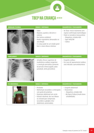 33Avaliação e manejo de pacientes com TB // Versão 1
DERRAME PLEURAL SINAIS E SINTOMAS DIAGNÓSTICO E TRATAMENTO
•	Febre
•	 Dispneia, quando o derrame é
extenso
•	 Dor torácica unilateral
•	 Ruídos respiratórios dimunuídos na
auscultação
•	 A criança pode ter um estado geral
bom e sinais clínicos mínimos
• Rx Tórax- Iniciar tratamento sem
esperar confirmação bacteriológica
•	 Pode-se considerar toracocentese
-	 Bioquímico, incluída ADA
-	 Xpert MTB/RIF
-	Cultura
PERICARDITE SINAIS E SINTOMAS DIAGNÓSTICO E TRATAMENTO
•	 Achados clínicos sugestivos de
insuficiência cardíaca congestiva
e constrição pericárdica (aumento
da pressão venosa jugular, pulso
paradoxal, atrito pericárdico)
•	 Ecografia cardíaca
•	 Em caso de taponamento cardíaco
está indicada a pericardiocentese
TB ABDOMINAL SINAIS E SINTOMAS DIAGNÓSTICO E TRATAMENTO
•	Peritonite
•	 Malnutrição secundária a enteropatia
com perda de proteínas
•	 Distensão abdominal com ascite
•	 Oclusão intestinal, das vias biliares
ou vesícula (por compressão
secundária a gânglios intra-
abdominais aumentados)
•	 Ecografia abdominal
•	Paracentese:
-	 Bioquímico, incluída ADA
- BK/Xpert/Cultura (muito baixa
rentabilidade)
TBEP NA CRIANÇA >>>
 