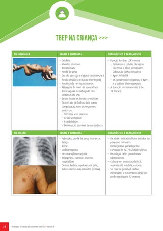 34 Avaliação e manejo de pacientes com TB // Versão 1
TBEP NA CRIANÇA >>>
TB MENÍNGEA SINAIS E SINTOMAS DIAGNÓSTICO E TRATAMENTO
•	Cefaléia
•	 Vómitos matinais
•	Irritabilidade
•	 Perda de peso
•	 Dor do pescoço e rigidez (resistência à
flexão devido a irritação meníngea)
•	 Paralisia de nervos cranianos
•	 Alteração do nível de consciência
•	 Início agudo ou subagudo dos
sintomas do SNC
•	 Sinais focais incluindo convulsões
•	 Ocorrência de hidrocefalia como
complicação, com os seguintes
sintomas:
-	 Vómitos sem diarreia
-	 Cefaleia matinal
-	Irritabilidade
-	 Diminuição do nível de consciência
•	 Punção lombar. LCR mostra
-	 Proteínas e celulas elevadas
-	 Glicémia e Cloro diminuídos
-	 Coloração GRAM negativa
-	 Xpert MTB/RIF
-	 BK geralmente negativo, o Xpert
e a cultura são essenciais
•	 A duração do tratamento é de
12 meses
TB MILIAR SINAIS E SINTOMAS DIAGNÓSTICO E TRATAMENTO
•	 Febrícula, perda de peso, mal-estar,
fadiga
•	Tosse
•	Linfadenopatia
•	Hepatoesplenomegalia
•	 Taquipneia, cianose, distress
respiratório
•	 Outros: lesões papulares na pele,
tuberculomas nas coróides (retina)
•	 Rx tórax: infitrado difuso nodular de
pequeno tamanho
•	 Hemograma: pancitopenia
•	 Elevação da ALT/AST/Bilirrubinas
•	 Histologia pele: granulomas
tuberculosos
•	 Cultura em amostras de LCR,
aspirado de medula, escarro
•	 Se não for possível excluir
meningite, o tratamento deve ser
prolongado para 12 meses.
 