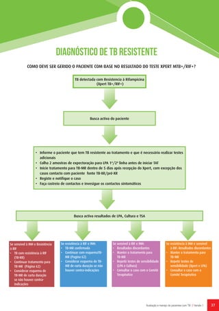 37Avaliação e manejo de pacientes com TB // Versão 1
COMO DEVE SER GERIDO O PACIENTE COM BASE NO RESULTADO DO TESTE XPERT MTB+/RIF+?
•	 Informe o paciente que tem TB resistente ao tratamento e que é necessário realizar testes
adicionais
•	 Colha 2 amostras de expectoração para LPA 1ª/2ª linha antes de iniciar TAT
•	 Inicie tratamento para TB-MR dentro de 5 dias após recepção do Xpert, com excepção dos
casos contacto com paciente fonte TB-XR/pré-XR
•	 Registe e notifique o caso
•	 Faça rastreio de contactos e invesigue os contactos sintomáticos
TB detectada com Resistencia à Rifampicina
(Xpert TB+/RIF+)
Busca activa do paciente
Se sensível à INH e Resistência
à RIF
•	 TB com resistência à RIF
(TB-RR)
•	 Continuar tratamento para
TB-MR (Página 62)
•	 Considerar esquema de
TB-MR de curta duração
se não houver contra-
indicações
Se resistência à RIF e INH:
•	 TB-MR confirmada
•	 Continuar com esquemaTB-
MR (Pagina 62)
•	 Considerar esquema de TB-
MR de curta duração se não
houver contra-indicações
Se sensível à RIF e INH:
•	 Resultados discordantes
•	 Manter o tratamento para
TB-MR
•	 Repetir testes de sensibilidade
(LPA e Cultura)
•	 Consultar o caso com o Comité
Terapêutico
Se resistência à INH e sensível
à RIF: Resultados discordantes
•	 Manter o tratamento para
TB-MR
•	 Repetir testes de
sensibilidade (Xpert e LPA)
•	 Consultar o caso com o
Comité Terapêutico
Busca activa resultados de LPA, Cultura e TSA
Diagnóstico de TB Resistente
 