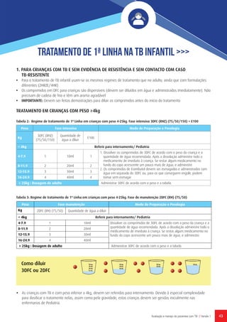 43Avaliação e manejo de pacientes com TB // Versão 1
1. PARA CRIANÇAS COM TB E SEM EVIDÊNCIA DE RESISTÊNCIA E SEM CONTACTO COM CASO
TB-RESISTENTE
•	 Para o tratamento de TB infantil usam-se os mesmos regimes de tratamento que no adulto, ainda que com formulações
diferentes (2HRZE/4HR)
•	 Os comprimidos em DFC para crianças são dispersíveis (devem ser diluídos em água e administrados imediatamente). Não
precisam de cadeia de frio e têm um aroma agradável
•	 IMPORTANTE: Devem ser feitas demostrações para diluir os comprimidos antes do início do tratamento
TRATAMENTO EM CRIANÇAS COM PESO ≥4kg
Tabela 2: Regime de tratamento de 1ª Linha em crianças com peso 4-25kg. Fase intensiva 3DFC (RHZ) (75/50/150) + E100
Tratamento de 1ª Linha na TB Infantil >>>
•	 As crianças com TB e com peso inferior a 4kg, devem ser referidas para internamento. Devido à especial complexidade
para dosificar o tratamento nelas, assim como pela gravidade, estas crianças devem ser geridas inicialmente nas
enfermarias de Pediatria.
Peso Fase intensiva Modo de Preparação e Posologia
Kg
3DFC (RHZ)
(75/50/150)
Quantidade de
água a diluir
E100  
˂ 4kg Referir para internamento/ Pediatria
4-7.9 1 10ml 1
1. Dissolver os comprimidos de 3DFC de acordo com o peso da criança e a
quantidade de água recomendada. Após a dissolução administre todo o
medicamento de imediato à criança. Se restar algum medicamento no
fundo do copo acrescente um pouco mais de água, e administre
2. Os comprimidos de Etambutol devem ser esmagados e administrados com
água em separado do 3DFC ou, para os que conseguem engolir, podem
tomar sem esmagar
8-11.9 2 20ml 2
12-15.9 3 30ml 3
16-24.9 4 40ml 4
≥ 25kg : Dosagem de adulto Administrar 3DFC de acordo com o peso e a tabela.
Tabela 3: Regime de tratamento de 1ª Linha em crianças com peso 4-25kg. Fase de manutenção 2DFC (RH) (75/50)
Como diluir
3DFC ou 2DFC
Peso Fase manutenção Modo de Preparação e Posologia
Kg 2DFC (RH) (75/50) Quantidade de água a diluir  
˂ 4kg Referir para internamento/ Pediatria
4-7.9 1 10ml Dissolver os comprimidos de 3DFC de acordo com o peso da criança e a
quantidade de água recomendada. Após a dissolução administre todo o
medicamento de imediato à criança. Se restar algum medicamento no
fundo do copo acrescente um pouco mais de água, e administre.
8-11.9 2 20ml
12-15.9 3 30ml
16-24.9 4 40ml
≥ 25kg : Dosagem de adulto Administrar 3DFC de acordo com o peso e a tabela.
 