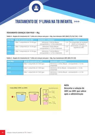 44 Avaliação e manejo de pacientes com TB // Versão 1
Tratamento de 1ª Linha na TB Infantil >>>
TRATAMENTO CRIANÇAS COM PESO < 4kg
Tabela 4: Regime de tratamento de 1ª Linha em crianças com peso ˂ 4kg. Fase intensiva 3DFC (RHZ) (75/50/150) + E100
Tabela 5: Regime de tratamento de 1ª Linha em crianças com peso ˂ 4kg. Fase manutenção 2DFC (RH) (75/50)
Peso (kg) Modo de preparação de 2DFC Quantidade a administrar Etambutol
˂ 2 Diluir 1 comprimido em 10 ml água Administrar 2.5ml da diluição -
correspondente a 1/4 do comprimido
1/4 Os comprimidos de Etambutol
devem ser esmagados e
administrados com água em
separado do 3DFC
2-2.9 Diluir 1 comprimido em 10 ml água Administrar 5ml da diluição -
correspondente a 1/2 do comprimido
1/2
3-3.9 Diluir 1 comprimido em 10 ml água Administrar 7.5ml da diluição -
correspondente a 3/4 do comprimido
3/4
NOTA
Descartar a solução de
3DFC ou 2DFC que sobrar
após a administração
Peso (kg) Modo de preparação de 2DFC Quantidade a administrar
˂ 2 Diluir 1 comprimido em 10ml água Administrar 2.5ml da diluição - correspondente a 1/4 do
comprimido
2-2.9 Diluir 1 comprimido em 10ml água Administrar 5ml da diluição - correspondente a 1/2 do
comprimido
3-3.9 Diluir 1 comprimido em 10ml água Administrar 7.5ml da diluição - correspondente a 3/4 do
comprimido
 