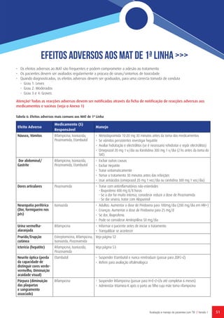 51Avaliação e manejo de pacientes com TB // Versão 1
•	 Os efeitos adversos ao MAT são frequentes e podem comprometer a adesão ao tratamento
•	 Os pacientes devem ser avaliados regularmente a procura de sinais/sintomas de toxicidade
•	 Quando diagnosticados, os efeitos adversos devem ser graduados, para uma correcta tomada de conduta
-	 Grau 1: Leves
-	 Grau 2: Moderados
-	 Grau 3 e 4: Graves
Atenção! Todas as reacções adversas devem ser notificadas através da ficha de notificação de reacções adversas aos
medicamentos e vacinas (veja o Anexo 1)
Efeitos Adversos aos MAT de 1ª Linha >>>
Tabela 6: Efeitos adversos mais comuns aos MAT de 1ª Linha
Efeito Adverso
Medicamento (S)
Responsável
Manejo
Náusea, Vómitos Rifampicina, Isoniazida,
Pirazinamida, Etambutol
•	 Metoclopramida 10-20 mg 30 minutos antes da toma dos medicamentos
•	 Se vómitos persistentes investigar hepatite
•	 Avaliar hidratação e electrólitos (se é necessario rehidratar e repôr electrólitos)
•	 Omeprazol 20 mg 1 v/dia ou Ranitidina 300 mg 1 v/dia (2 hs antes da toma do
TAT)
Dor abdominal/
Gastrite
Rifampicina, Isoniazida,
Pirazinamida, Etambutol
•	 Excluir outras causas
•	 Excluir Hepatite
•	 Tratar sintomaticamente
•	 Tomar o tratamento 30 minutos antes das refeições
•	 Usar antiácidos (omeprazol 20 mg 1 vez/dia ou ranitidina 300 mg 1 vez/dia)
Dores articulares Pirazinamida •	 Tratar com antiinflamatórios não-esteróides
- Ibuprofeno 400 mg 8/8 horas
- Se a dor for muito intensa, considerar reduzir a dose de Pirazinamida
- Se dor severa, tratar com Alopurinol
Neuropatia periférica
(Dor, formigueiro nos
pés)
Isoniazida •	 Adultos: Aumentar a dose de Piridoxina para 100mg/dia (200 mg/dia em HIV+)
•	 Crianças: Aumentar a dose de Piridoxina para 25 mg/d
•	 Se dor, Ibuprufeno.
•	 Pode-se considerar Amitriptilina 50 mg/dia
Urina vermelha-
alaranjada
Rifampicina •	 Informar o paciente antes de iniciar o tratamento
•	 Tranquililzar se acontecer
Prurido/Erupção
cutânea
Estreptomicina, Rifampicina,
Isoniazida, Pirazinamida
Veja página 52
Icterícia (hepatite) Rifampicina, Isoniazida,
Pirazinamida
Veja página 53
Neurite óptica (perda
da capacidade de
distinguir cores verde-
vermelho, Diminuição
acuidade visual)
Etambutol •	 Suspender Etambutol e nunca reintroduzir (passar para 2DFC+Z)
•	 Referir para avaliação oftalmológica
Púrpura (diminuição
das plaquetas
e sangramento
associado)
Rifampicina •	 Suspender Rifampicina (passar para H+E+Z+Lfx até completar 6 meses)
•	 Administar Vitamina K após o parto ao filho cuja mãe toma rifampicina
 
