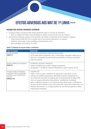 52 Avaliação e manejo de pacientes com TB // Versão 1
Efeitos Adversos aos MAT de 1ª Linha >>>
MANEJO DOS EFEITOS ADVERSOS CUTÂNEOS
•	 A erupção cutânea causada por MAT aparece geralmente após 3-4 semanas de tratamento
-	 Deve ser colhida uma história clínica detalhada em relação ao momento do início dos sintomas
•	 Nem todos os problemas cutâneos nestes pacientes são devidos ao tratamento da TB. Considere o seguinte:
-	 Outros fármacos (NVP, EFV, CTZ) e a relação entre o início destes tratamentos e os sintomas
-	 Problemas relacionados a outras patologias, particularmente ao HIV
-	 Outras patologias associadas (p. Ex sarna)
Tabela 7: Graduaçâo da reacção cutânea e tratamento
Tipo de Erupção Tratamento
Prurido sem lesão
(Grau 1)
• Prescreva anti-histamínicos (Clorfeniramina ou outro)
• Se for muito intenso (geralmente após a toma) deverá suspender o MAT para ser
feita uma re-introdução faseada dos MAT para identificar o fármaco responsável
(veja mais abaixo)
Erupção cutânea com petéquias
(Grau 2)
• Geralmente associada à rifampicina
• Solicite hemograma para avaliar contagem de plaquetas
• Se plaquetas < 150.000/µl, suspender Rifampicina e ajustar esquema de TAT
Erupção cutânea eritematosa
associada a febre ou dermatite
exfoliativa com envolvimento
mucoso
(Graus 3-4)
• Suspender TAT
• Avaliar e tratar o quadro: tratamento de suporte para casos graves ou com
sintomas de anafilaxia (angioedema, dificuldade respiratória, hipotensão etc.)
• Se o tratamento não puder ser suspenso por causa da gravidade da doença (TB),
inicie um esquema alternativo (Capreomicina+ Levofloxacina+ Etambutol).
• Após a melhoria do quadro, e se a reacção não tiver sido de grau 4, reintroduzir os
fármacos de forma faseada a cada 3 dias (iniciar INH, associar RIF e finalmente Z e E)
• Monitorar clinicamente. Se a erupção aparecer de novo deverá suspender o último
medicamento introduzido
 