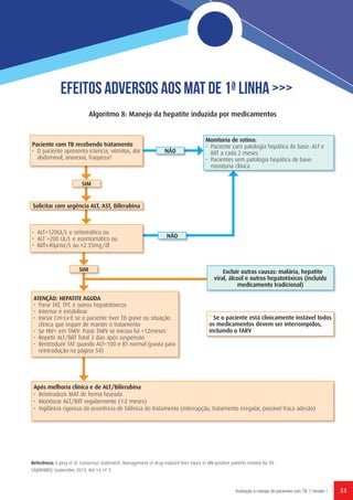 53Avaliação e manejo de pacientes com TB // Versão 1
Algoritmo 8: Manejo da hepatite induzida por medicamentos
Referência: E Jong et al. Consensus statement: Management of drug-induced liver injury in HIV-positive patients treated for TB.
SAJHIVMED, September 2013, Vol 14, nº 3
Paciente com TB recebendo tratamento
•	 O paciente apresenta ictericia, vómitos, dor
abdominal, anorexia, fraqueza?
* Se o paciente está clinicamente instável todos
os medicamentos devem ser interrompidos,
incluindo o TARV
Excluir outras causas: malária, hepatite
viral, álcool e outros hepatotóxicos (incluído
medicamento tradicional)
•	 ALT>120UI/L e sintomático ou
•	 ALT >200 UI/L e assintomático ou
•	 BilT≥40µmo/L ou ≥2.35mg/dl
ATENÇÃO: HEPATITE AGUDA
•	 Parar TAT, TPC e outros hepatotóxicos
•	 Internar e estabilizar
•	 Iniciar Cm-Lx-E se o paciente tiver TB grave ou situação
clínica que requer de manter o tratamento
•	 Se HIV+ em TARV: Parar TARV se iniciou há <12meses*
•	 Repetir ALT/BilT Total 3 dias após suspensão
•	 Rentroduzir TAT quando ALT<100 e BT normal (pauta para
reintrodução na página 54)
Após melhoria clínica e de ALT/Bilirrubina
•	 Reintroduzir MAT de forma faseada
•	 Monitorar ALT/BilT regularmente (1-2 meses)
•	 Vigilância rigorosa da ocorrência de falência do tratamento (interrupção, tratamento irregular, possível fraca adesão)
Monitoria de rotina:
•	 Paciente com patologia hepática de base: ALT e
BilT a cada 2 meses
•	 Pacientes sem patologia hepática de base:
monitoria clínica
SIM
SIM
NÃO
NÃO
Solicitar com urgência ALT, AST, Bilirrubina
Efeitos Adversos aos MAT de 1ª Linha >>>
 